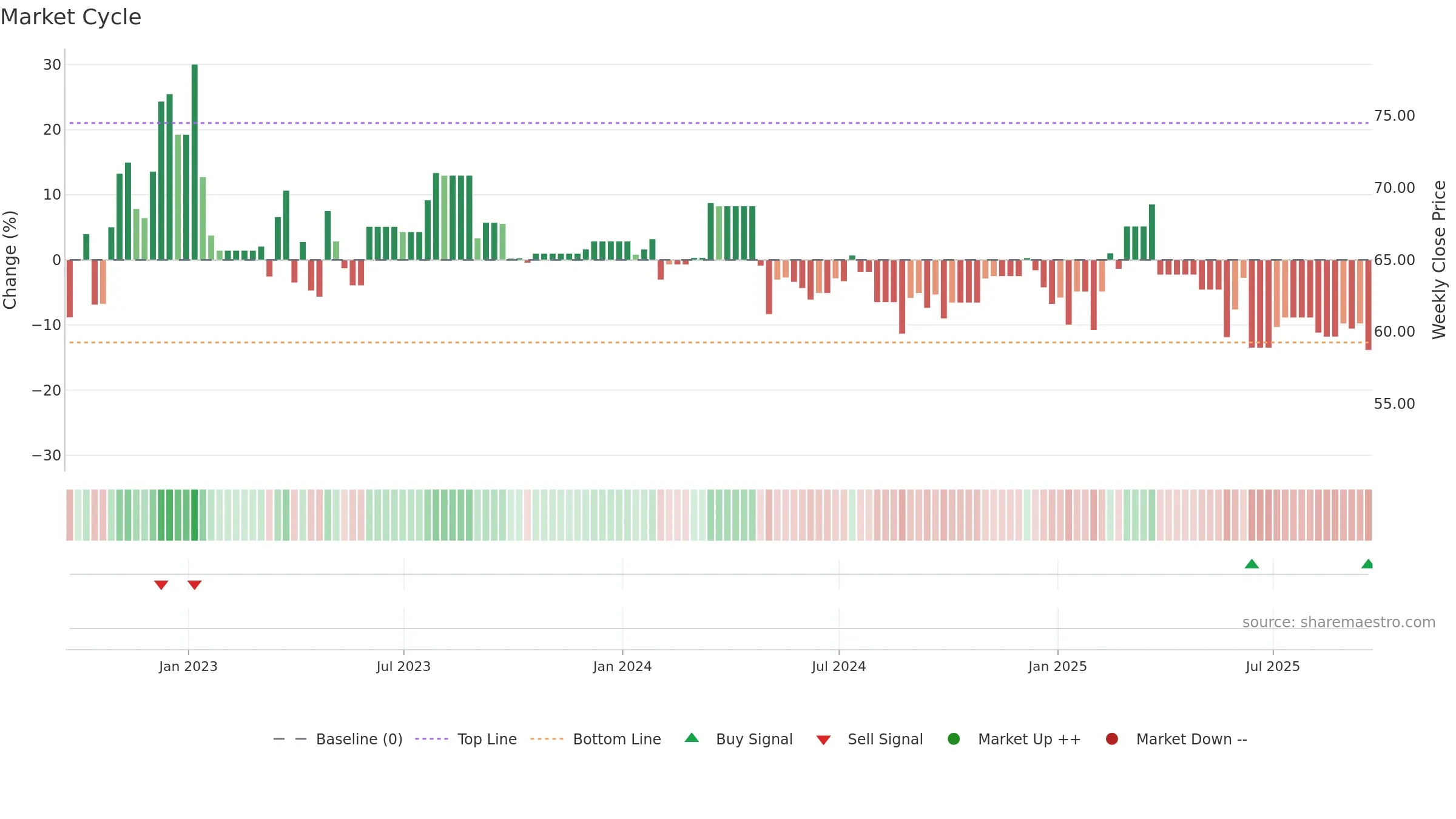 TAP-A weekly Market Cycle chart, closing 2025-09-19.