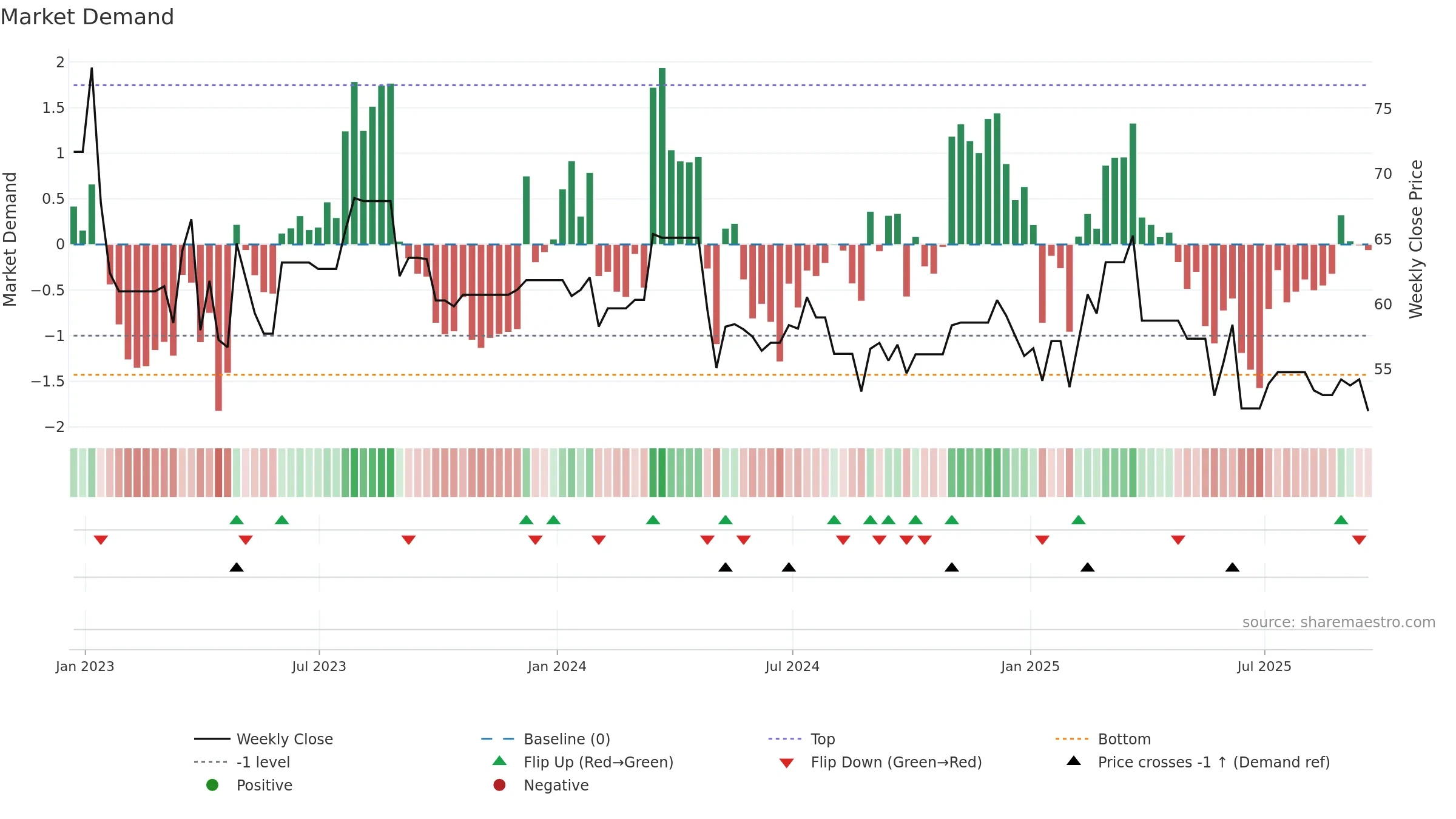 TAP-A weekly Market Demand chart, closing 2025-09-19.