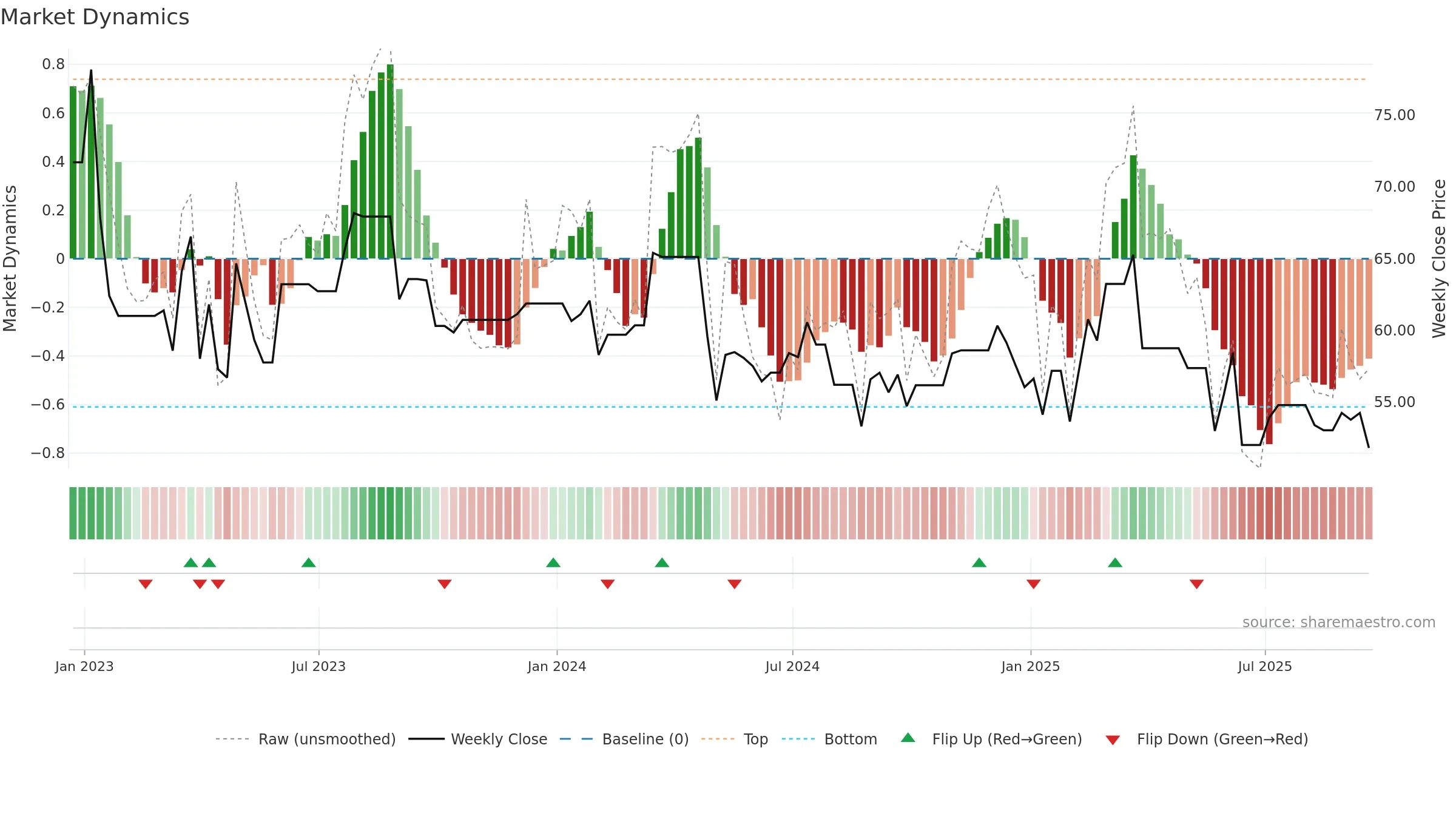 TAP-A weekly Market Dynamics chart, closing 2025-09-19.