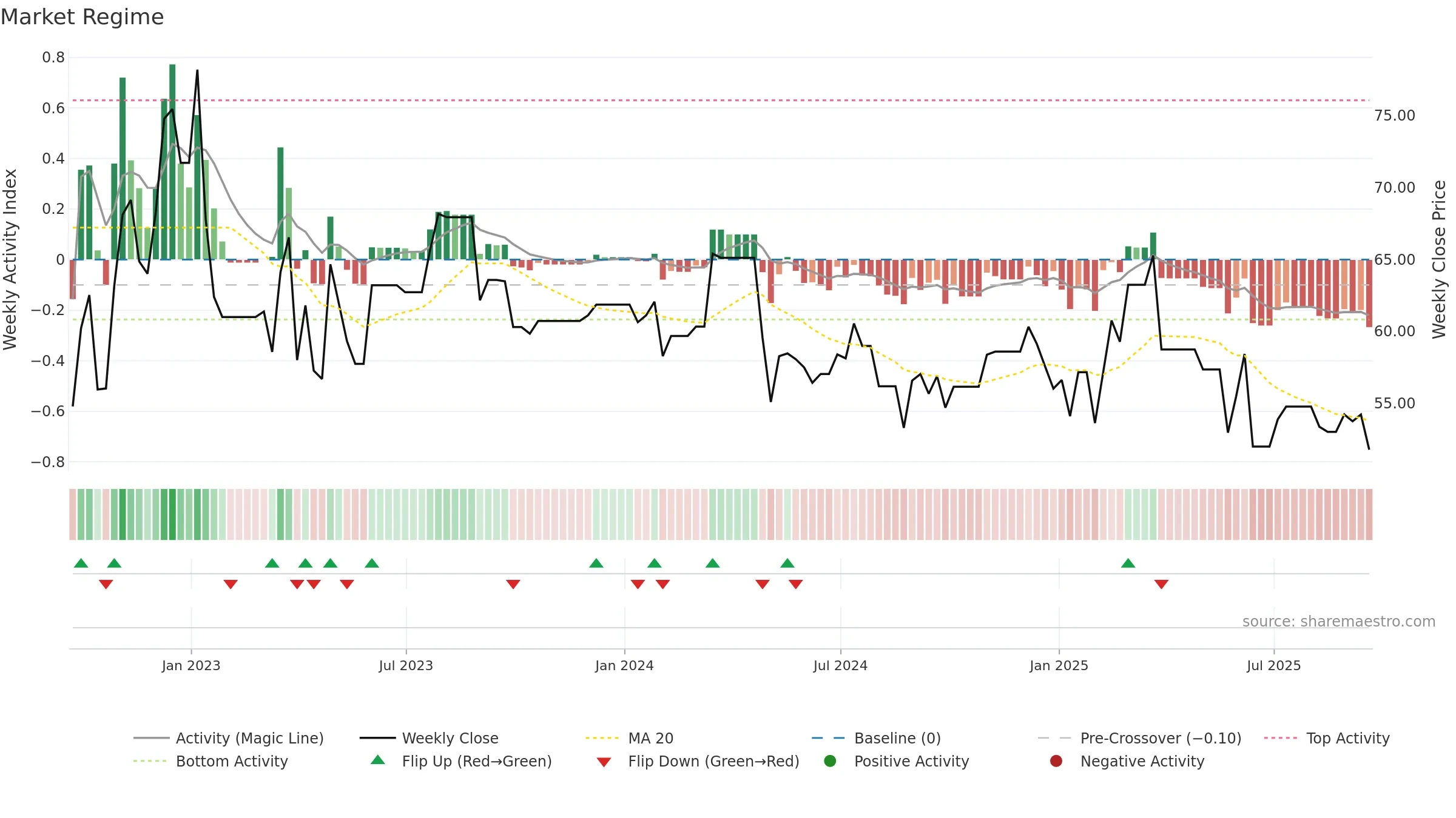 TAP-A weekly Market Snapshot chart, closing 2025-09-19.