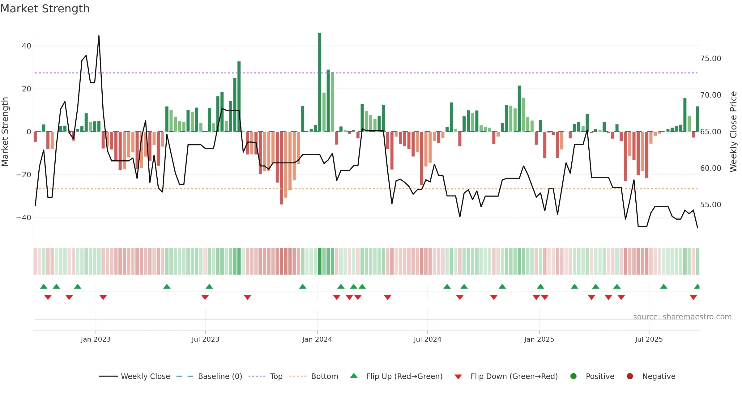 TAP-A weekly Market Strength chart, closing 2025-09-19.