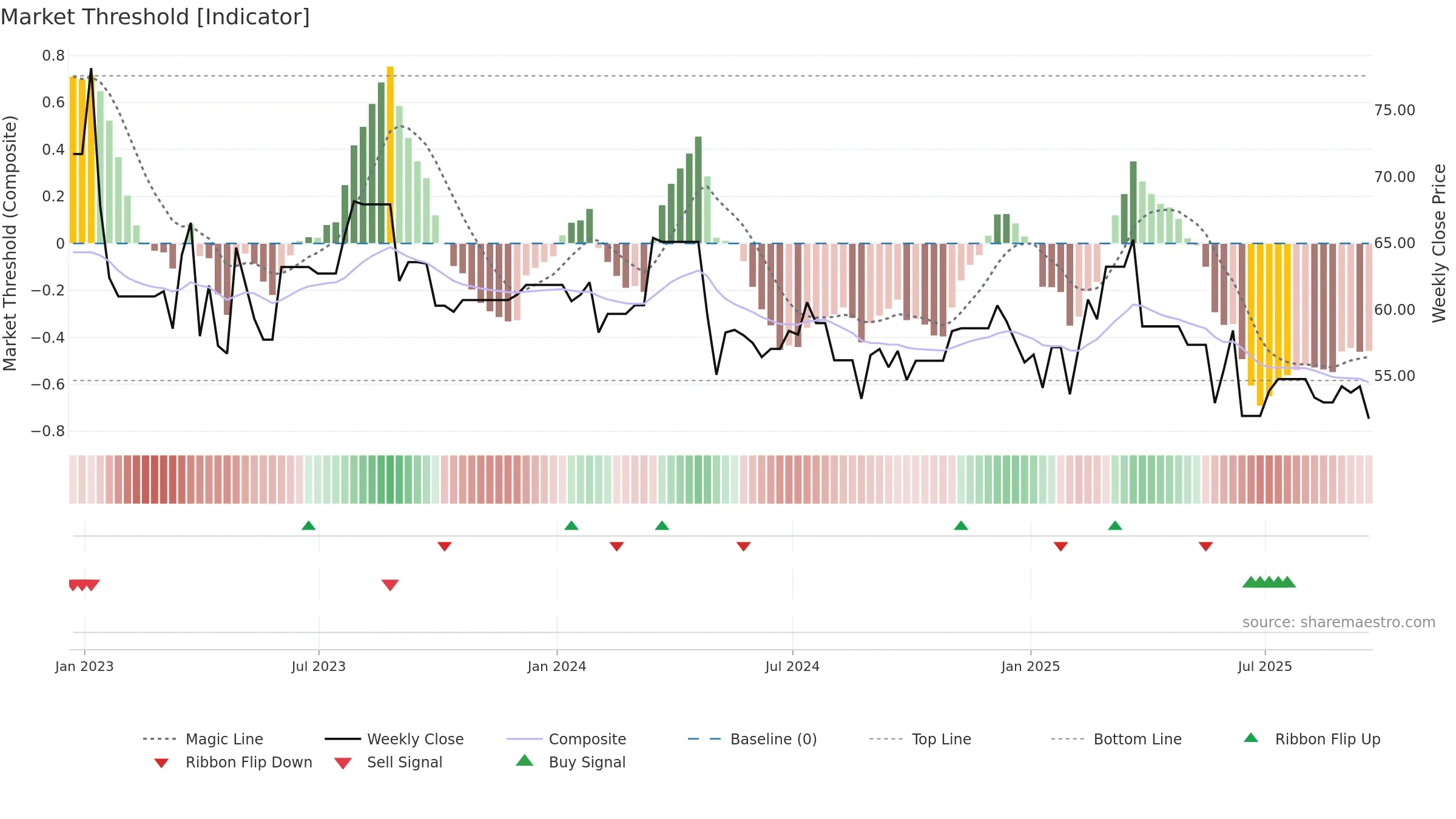 TAP-A weekly Market Threshold chart, closing 2025-09-19.