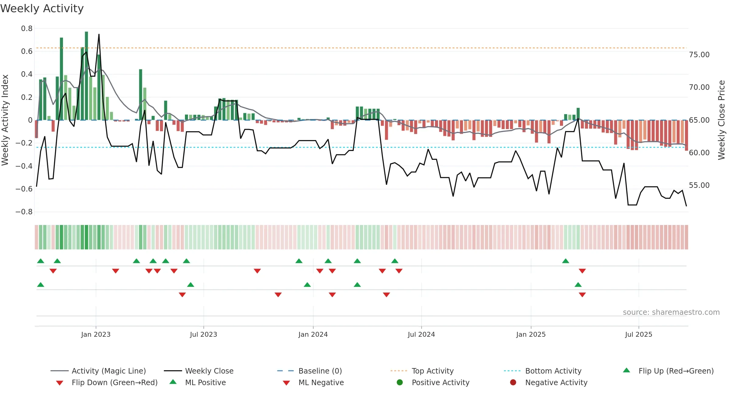 TAP-A weekly Activity chart, closing 2025-09-19.