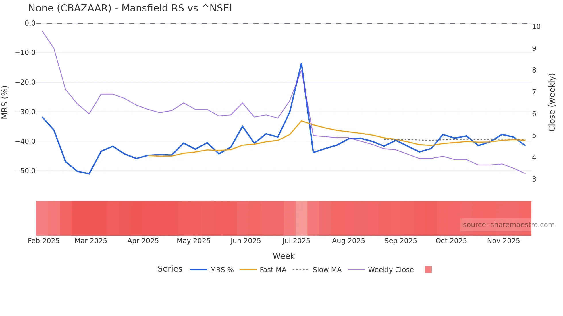 CBAZAAR Mansfield Relative Strength chart