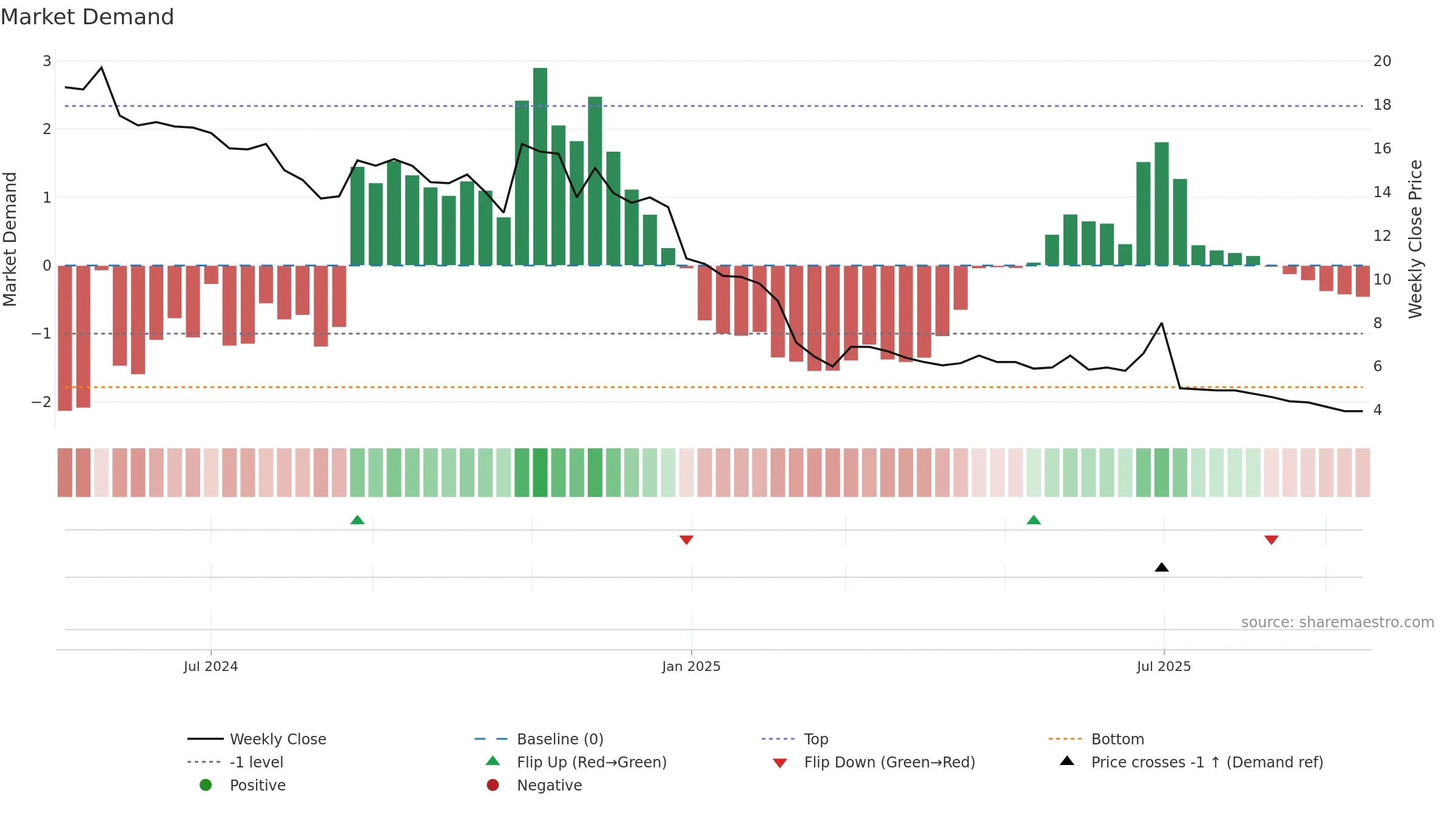 CBAZAAR weekly Market Demand chart, closing 2025-09-15.