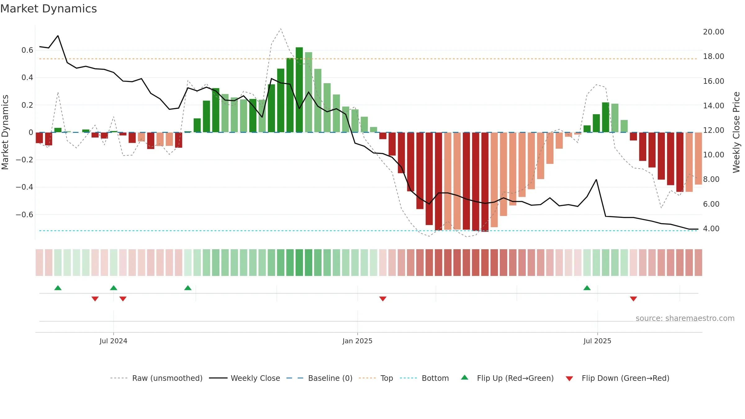 CBAZAAR weekly Market Dynamics chart, closing 2025-09-15.