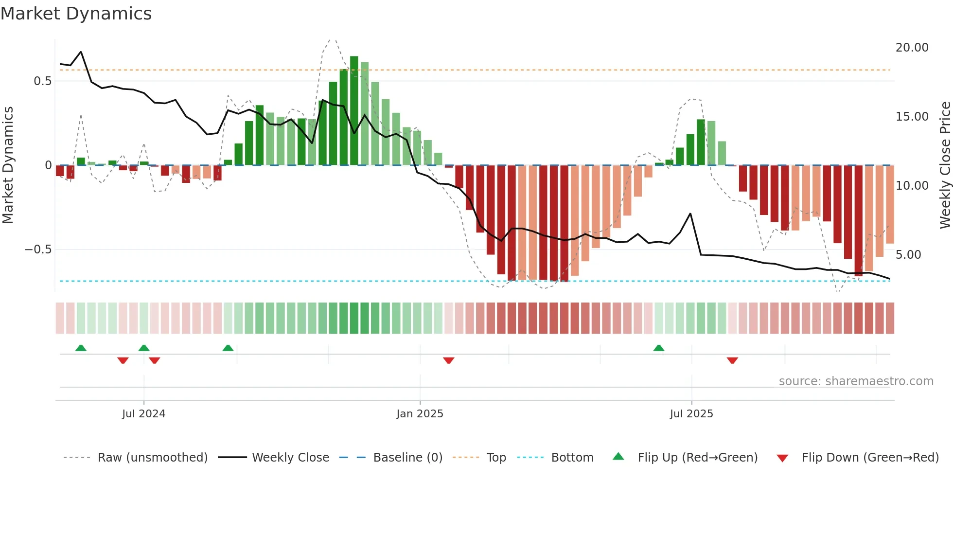 CBAZAAR weekly Market Dynamics chart