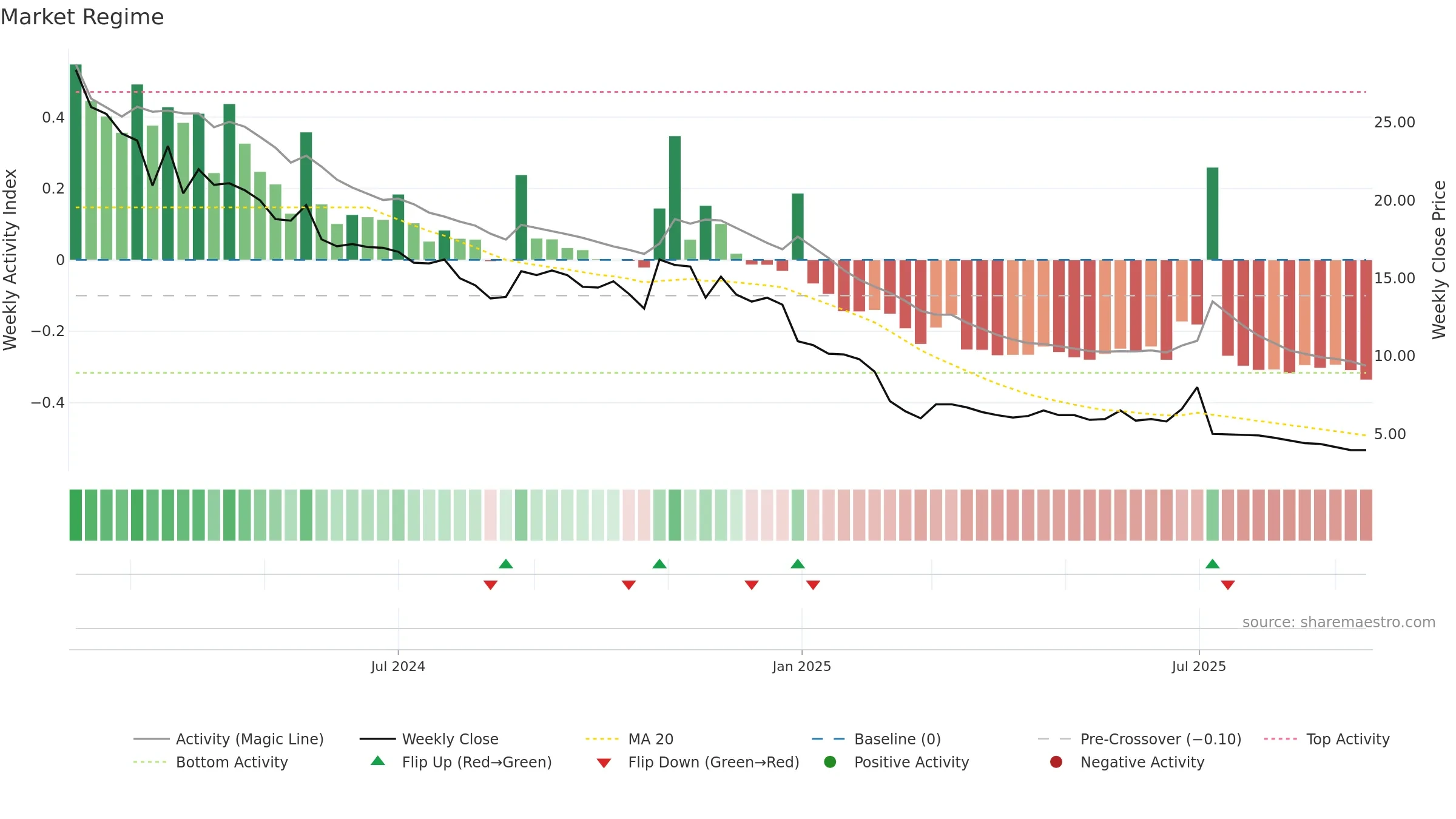 CBAZAAR weekly Market Snapshot chart, closing 2025-09-15.