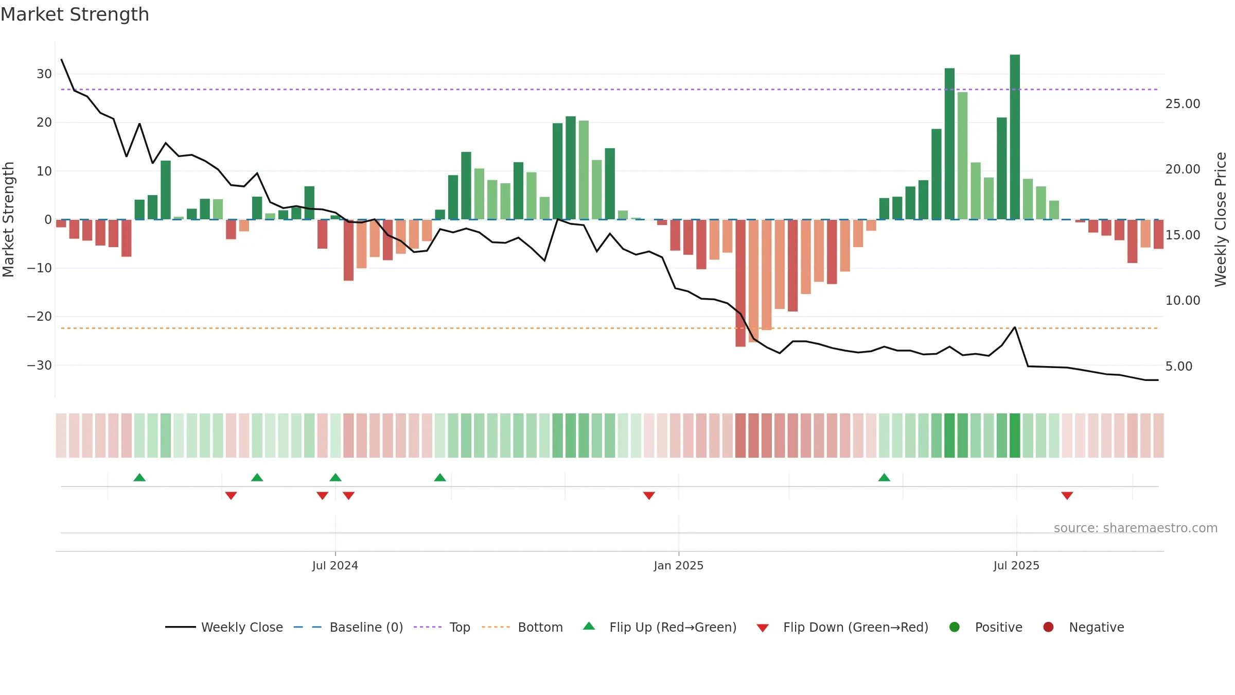 CBAZAAR weekly Market Strength chart, closing 2025-09-15.