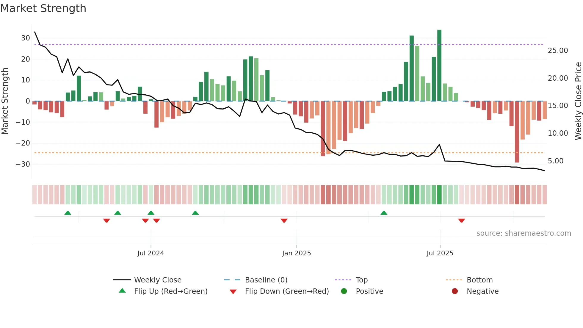CBAZAAR weekly Market Strength chart