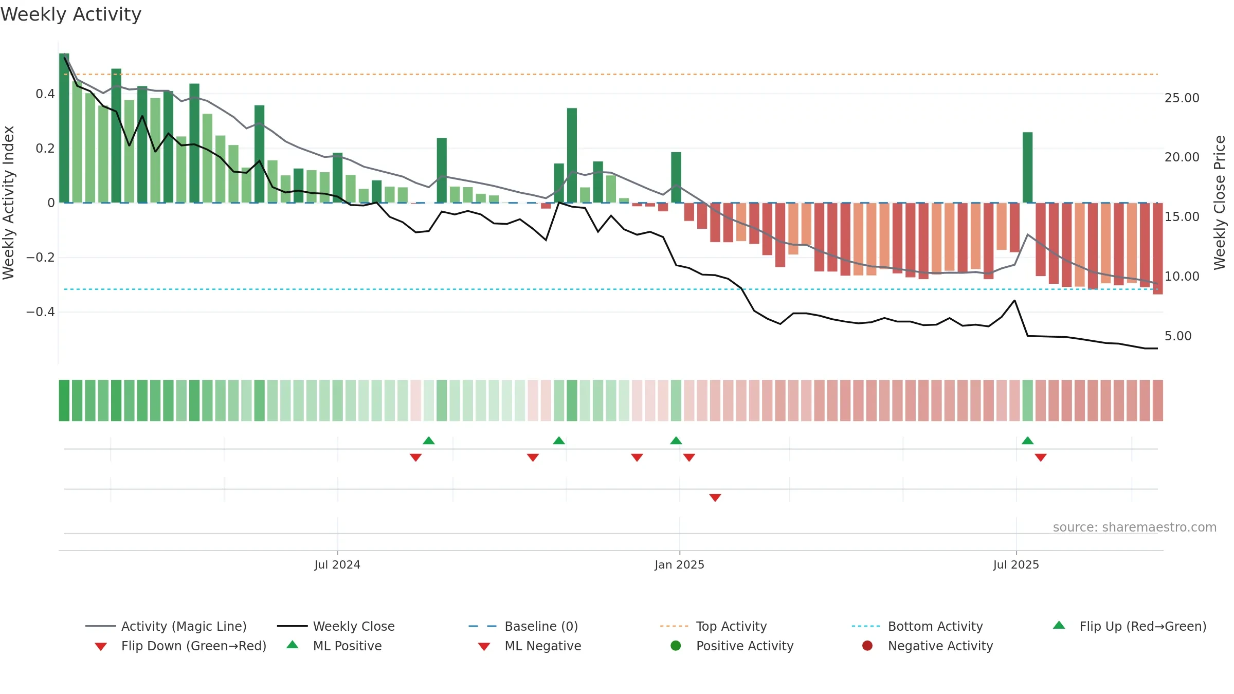 CBAZAAR weekly Activity chart, closing 2025-09-15.