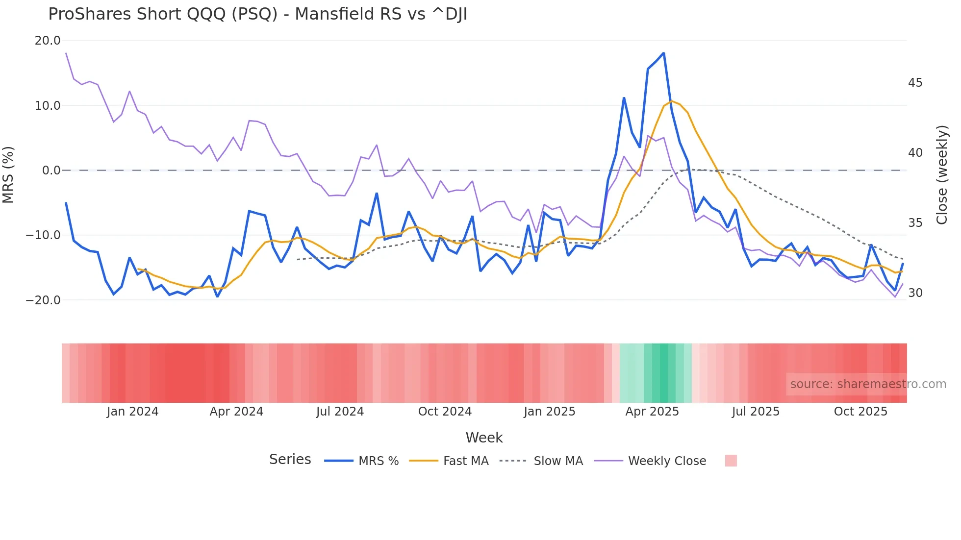 PSQ Mansfield Relative Strength chart