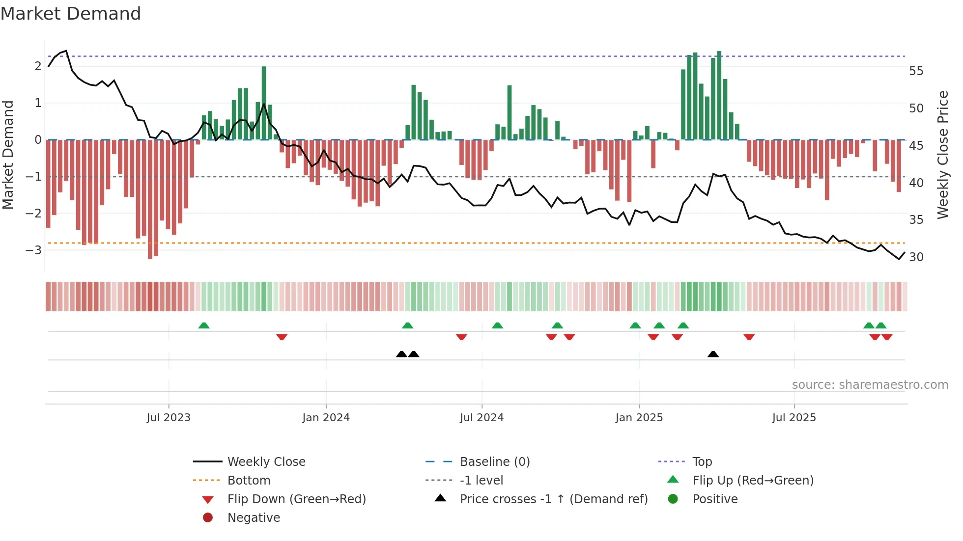 PSQ weekly Market Demand chart