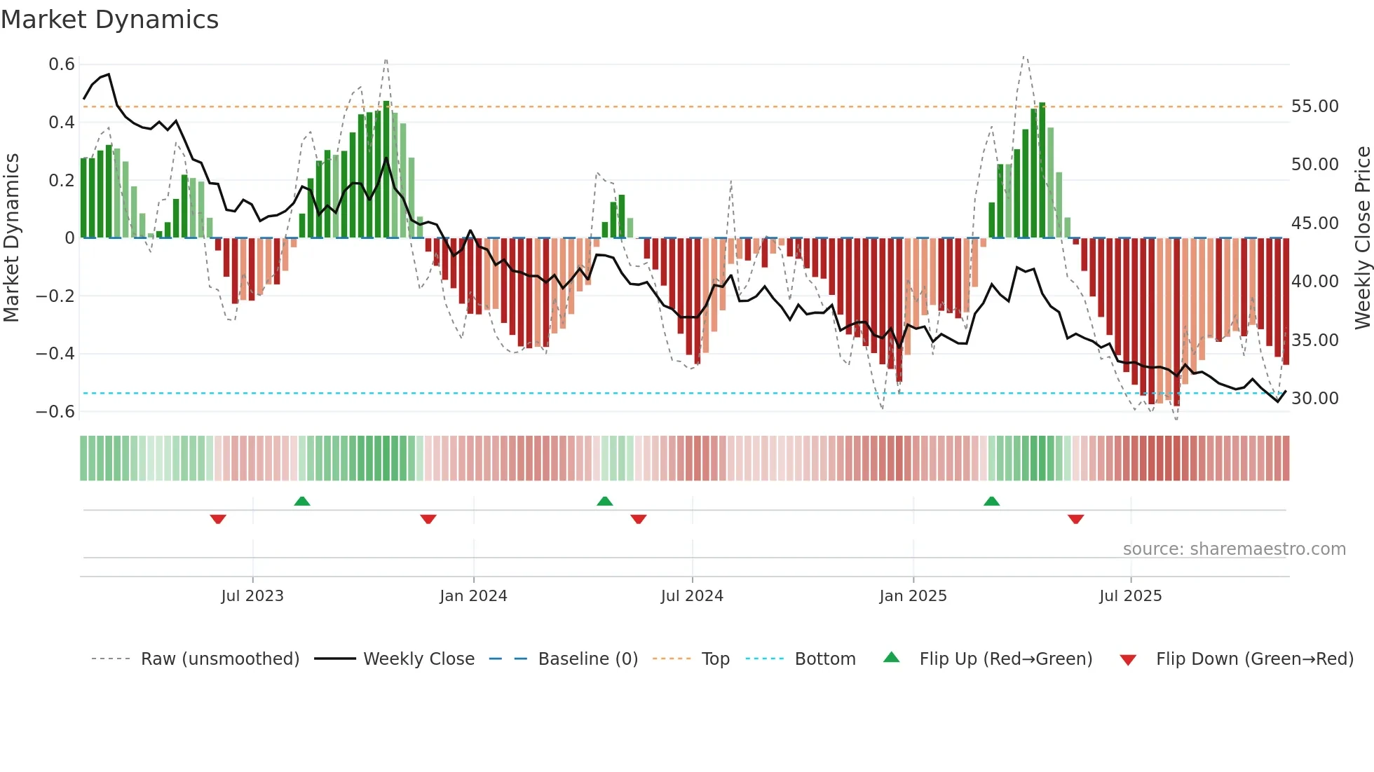 PSQ weekly Market Dynamics chart