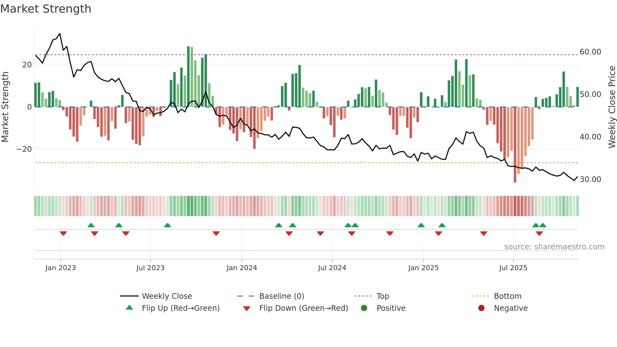 PSQ weekly Market Strength chart