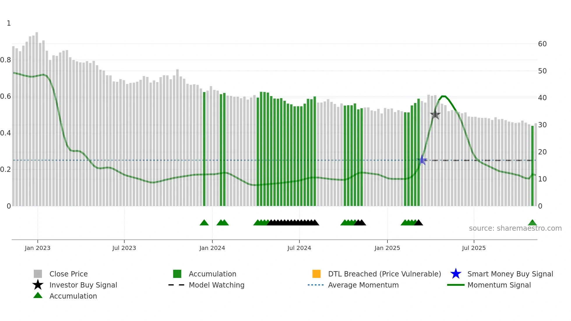 PSQ weekly Smart Money chart