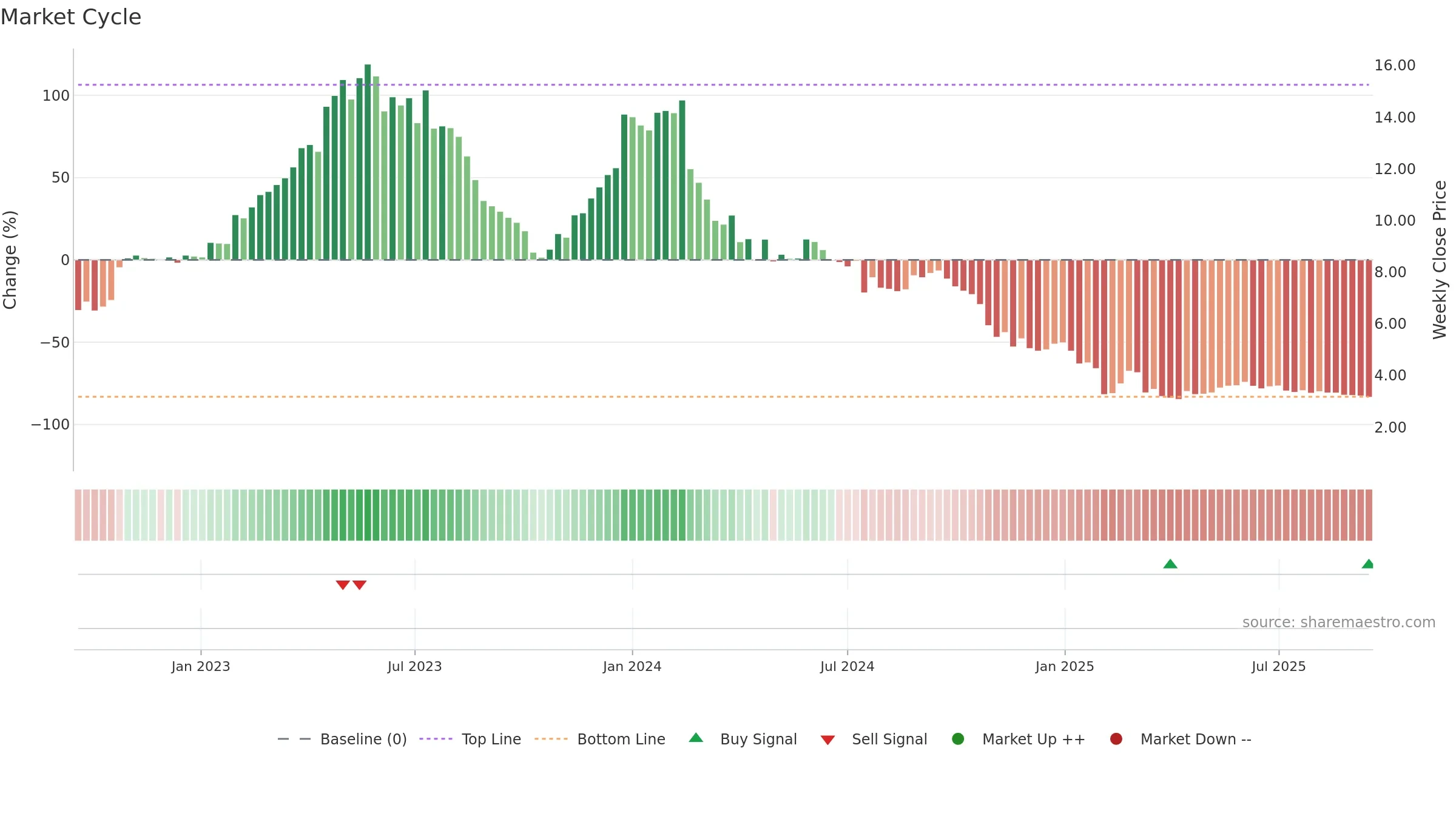 ADDV-B weekly Market Cycle chart, closing 2025-09-15.