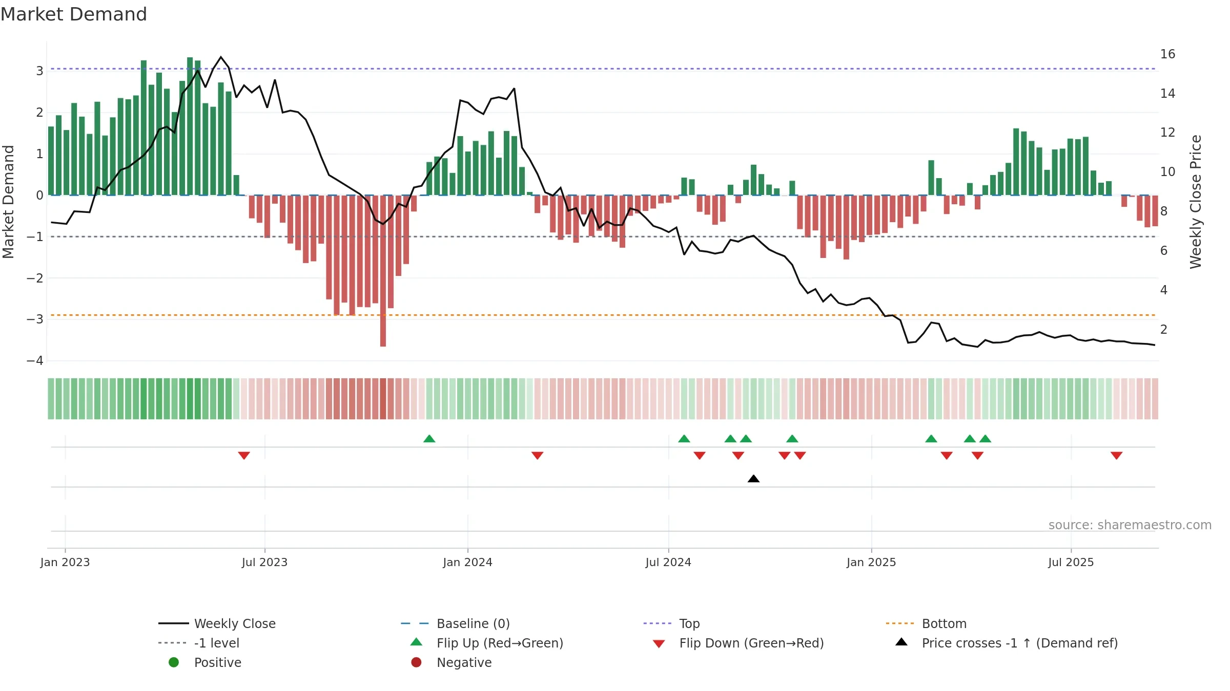 ADDV-B weekly Market Demand chart, closing 2025-09-15.