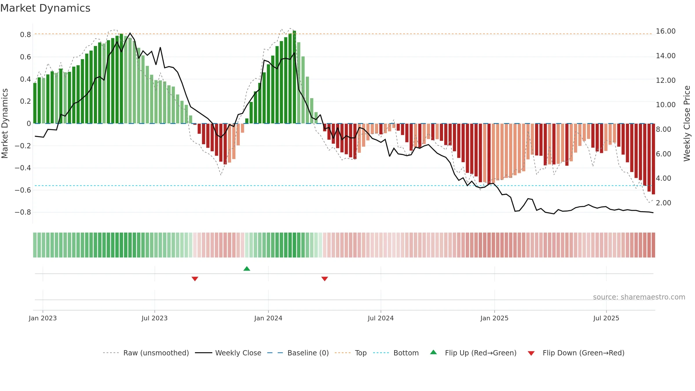 ADDV-B weekly Market Dynamics chart, closing 2025-09-15.