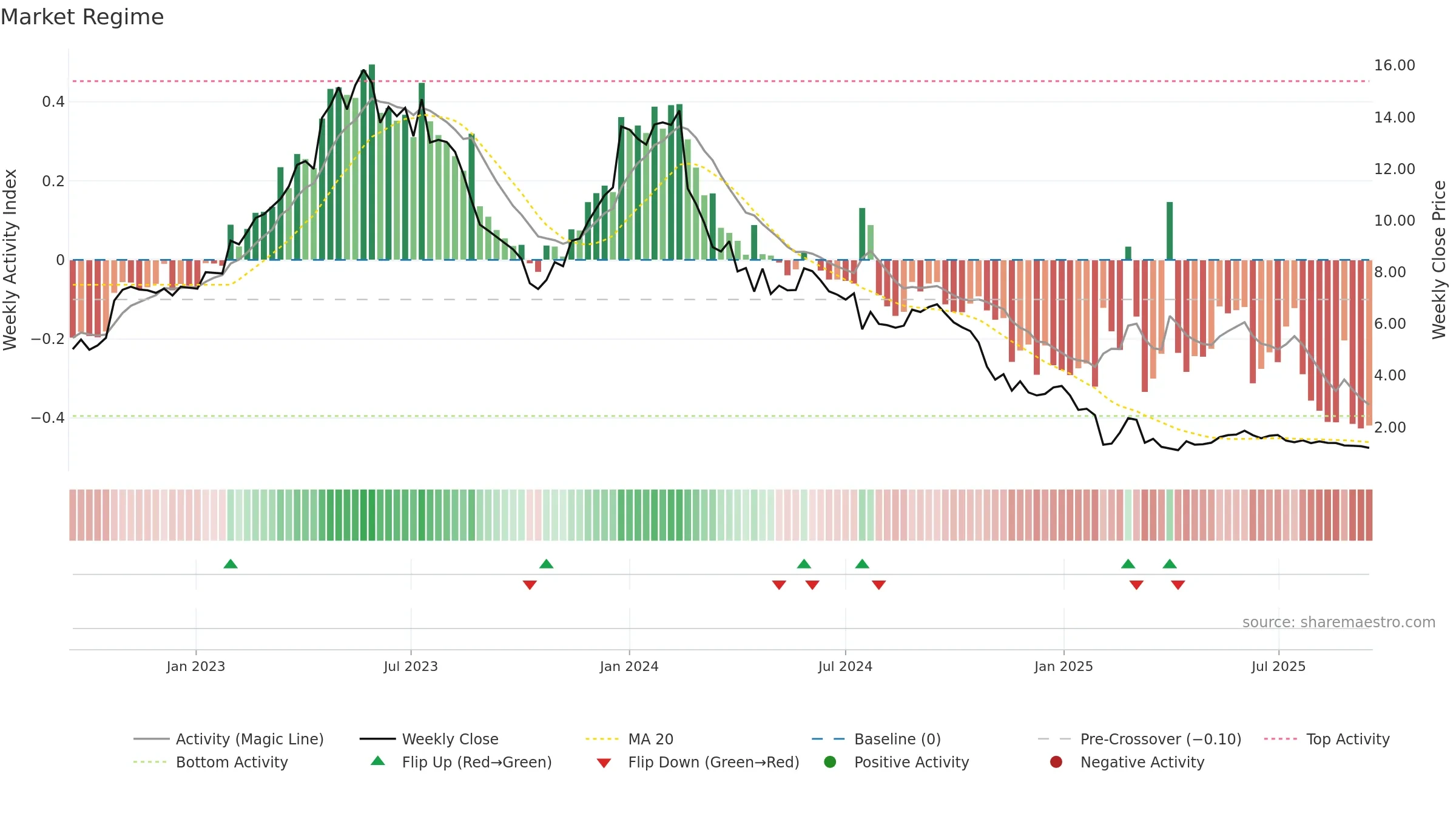 ADDV-B weekly Market Snapshot chart, closing 2025-09-15.