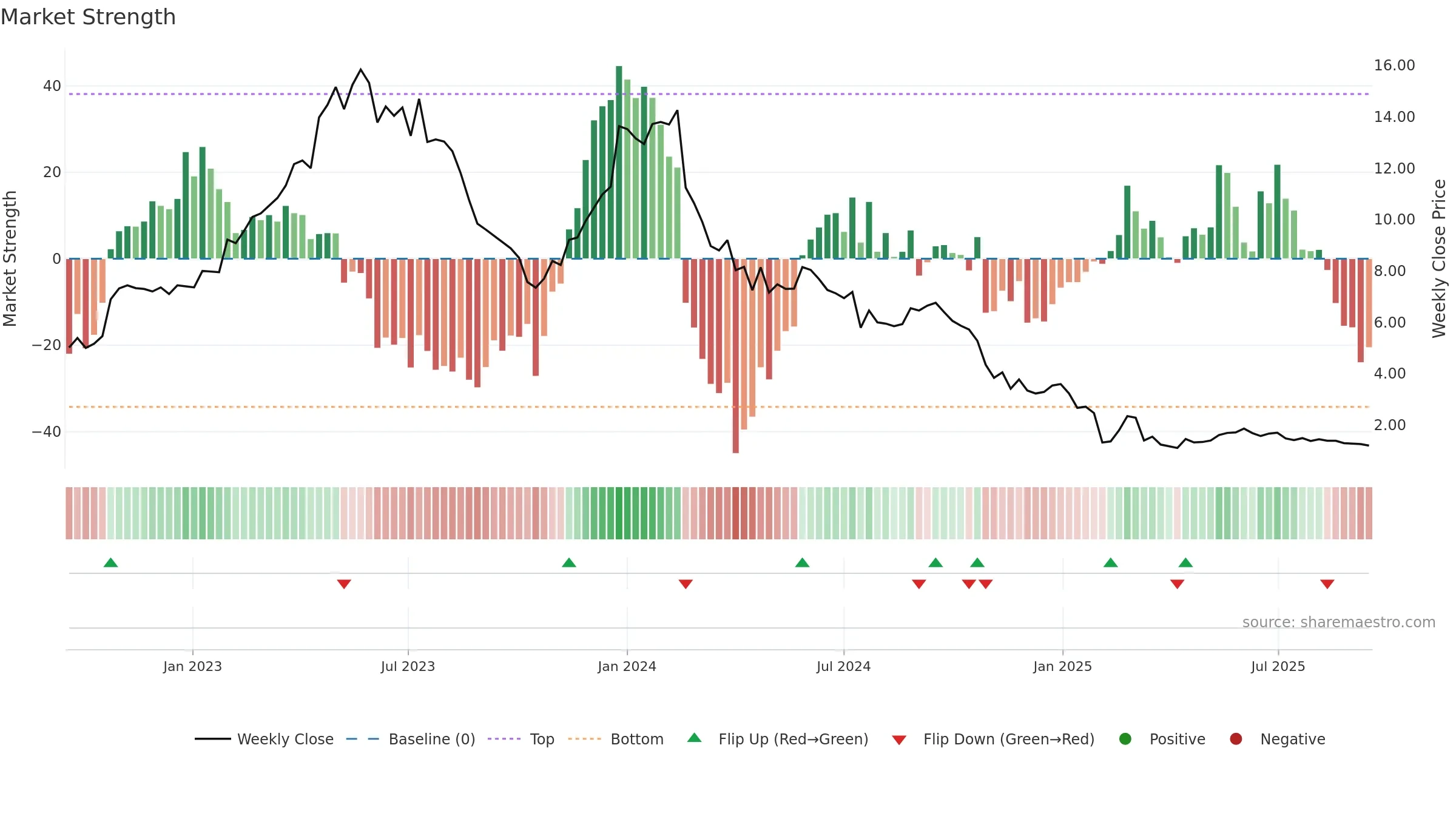 ADDV-B weekly Market Strength chart, closing 2025-09-15.