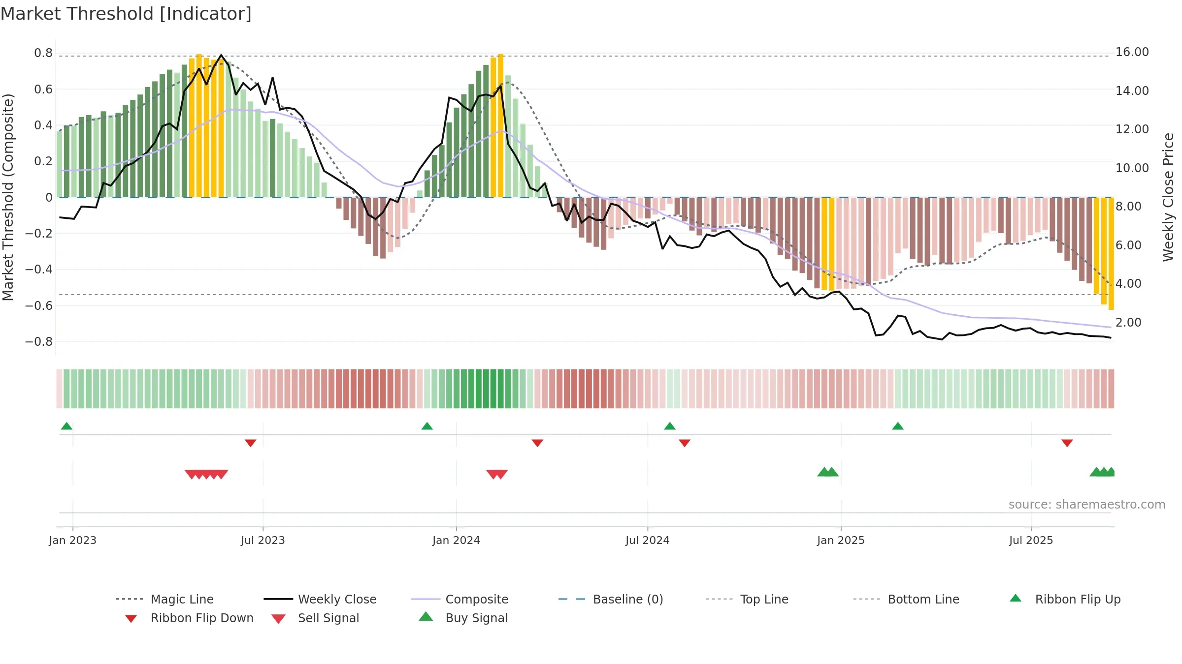 ADDV-B weekly Market Threshold chart, closing 2025-09-15.