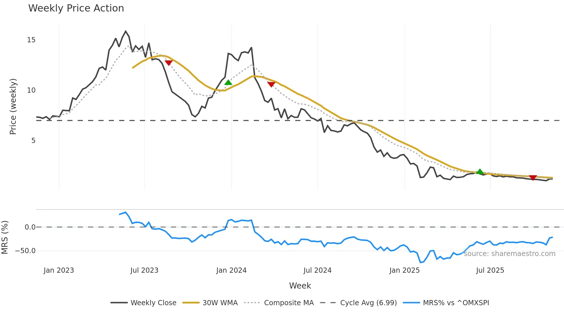 ADDV-B weekly Price Action chart, closing 2025-11-10