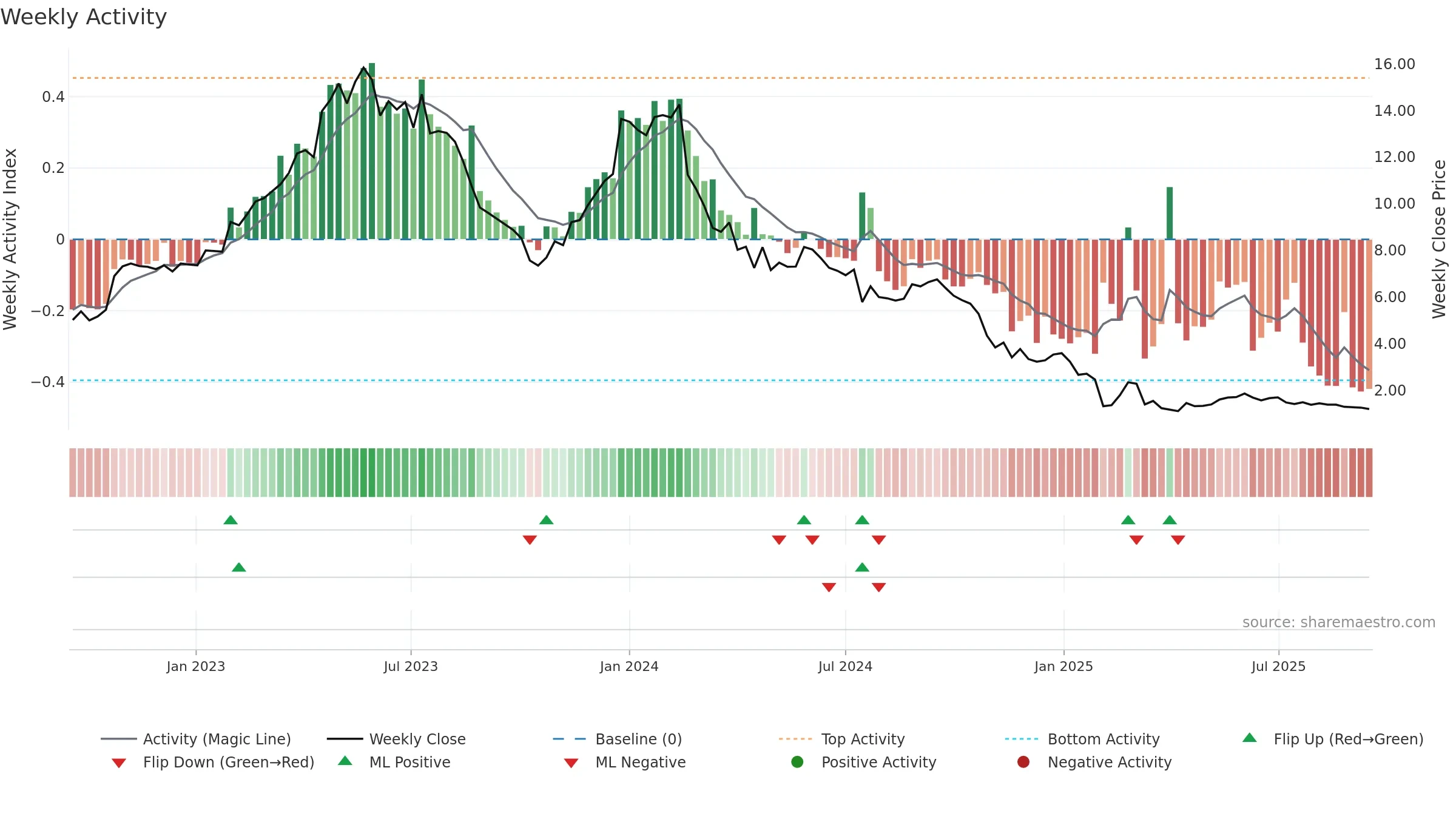 ADDV-B weekly Activity chart, closing 2025-09-15.