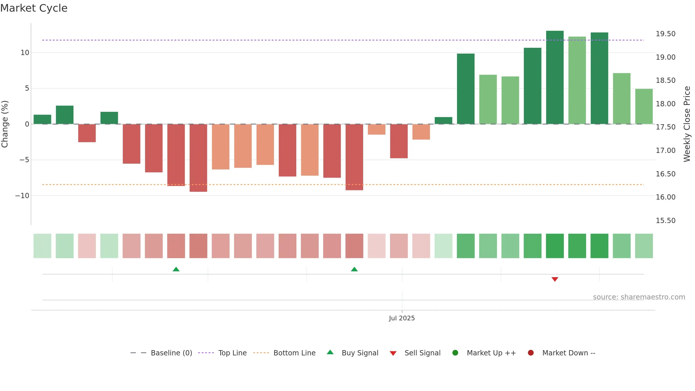 688758 weekly Market Cycle chart, closing 2025-09-15.