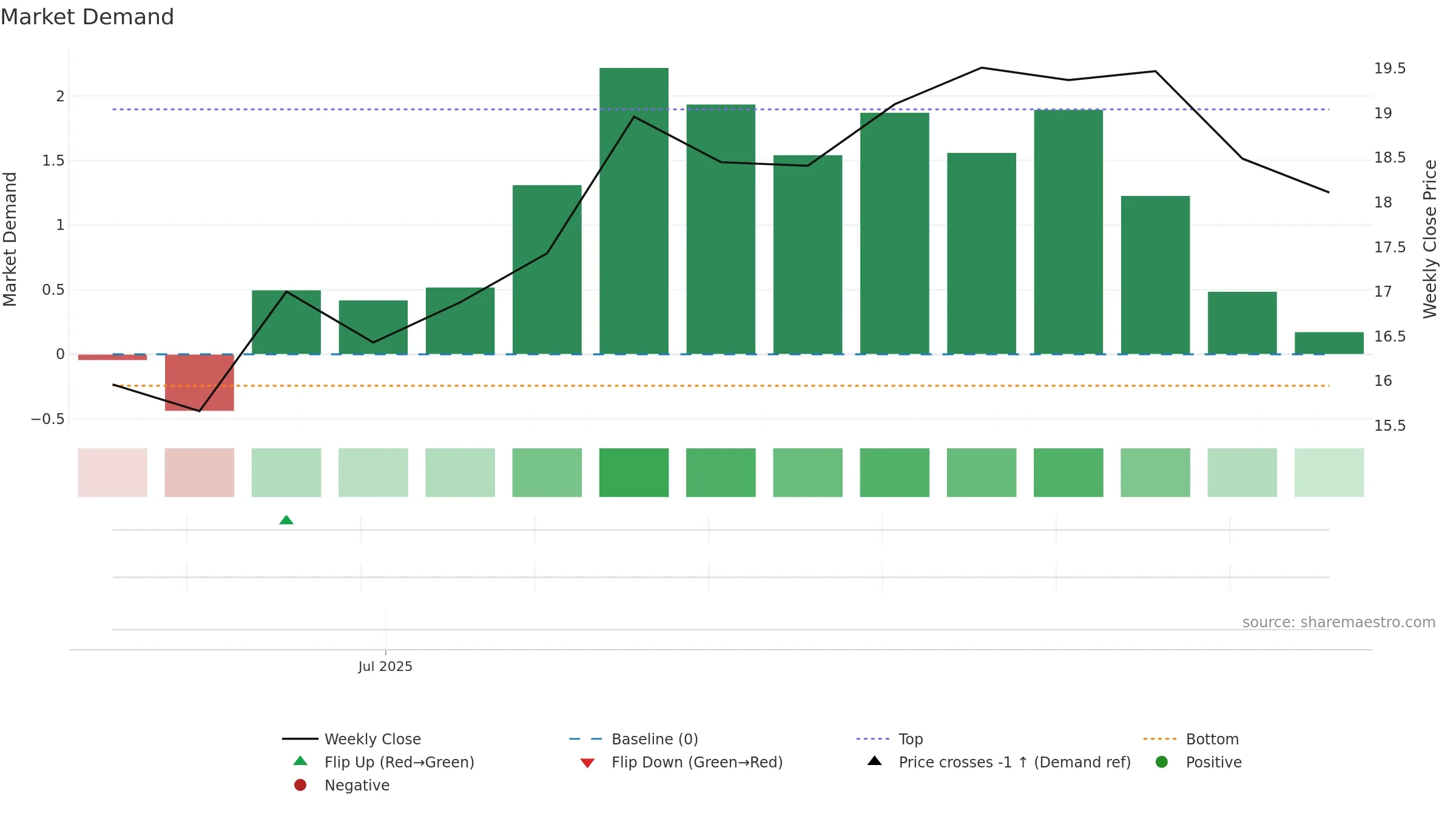 688758 weekly Market Demand chart, closing 2025-09-15.