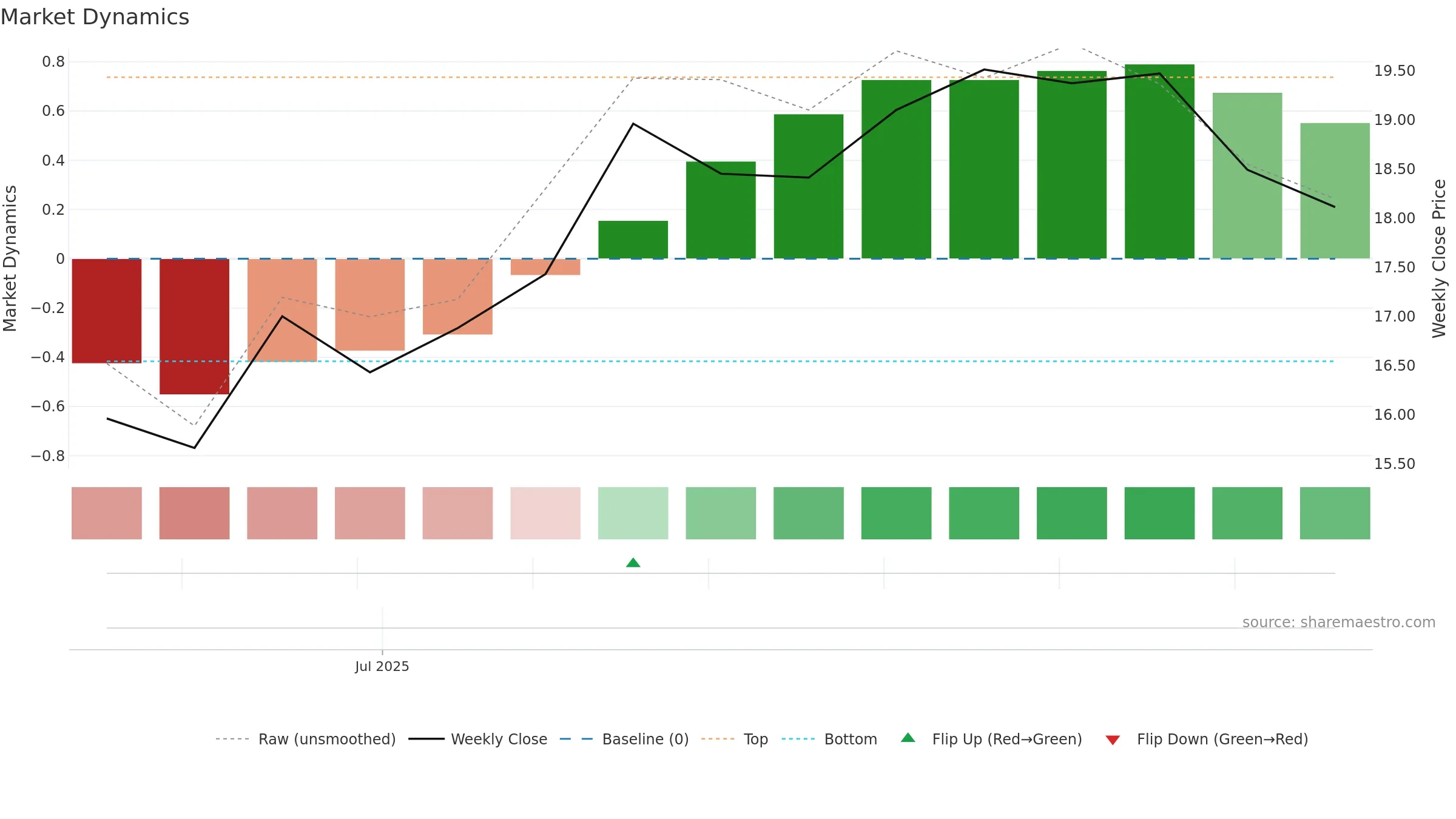 688758 weekly Market Dynamics chart, closing 2025-09-15.