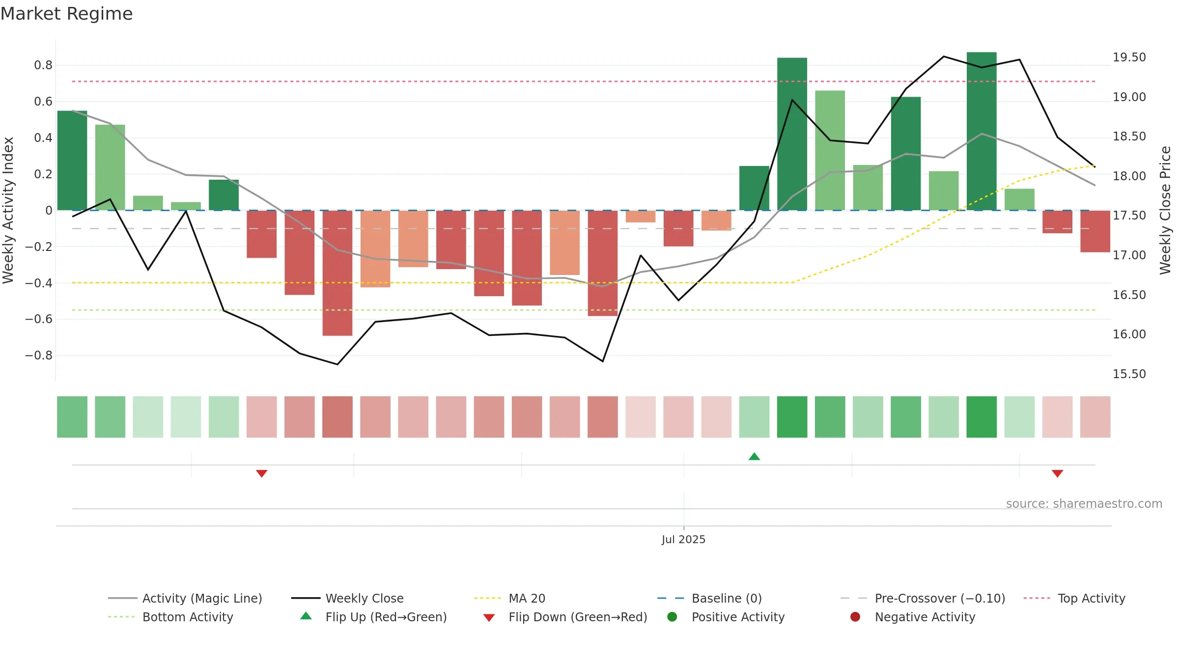 688758 weekly Market Snapshot chart, closing 2025-09-15.
