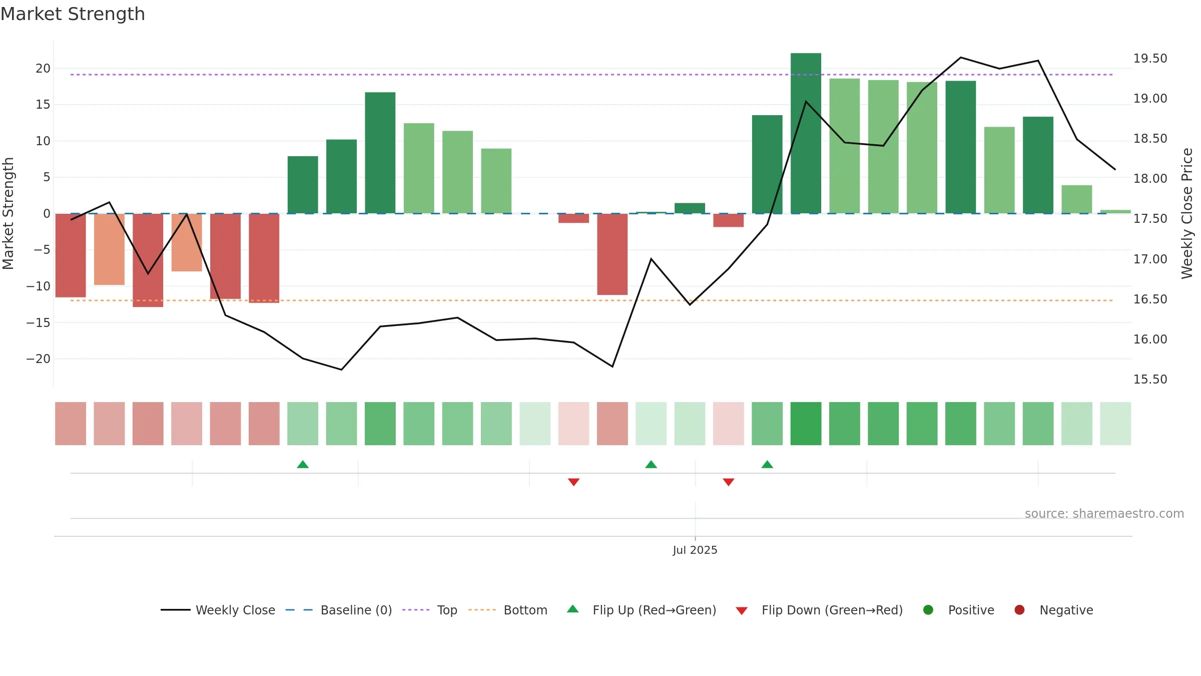 688758 weekly Market Strength chart, closing 2025-09-15.