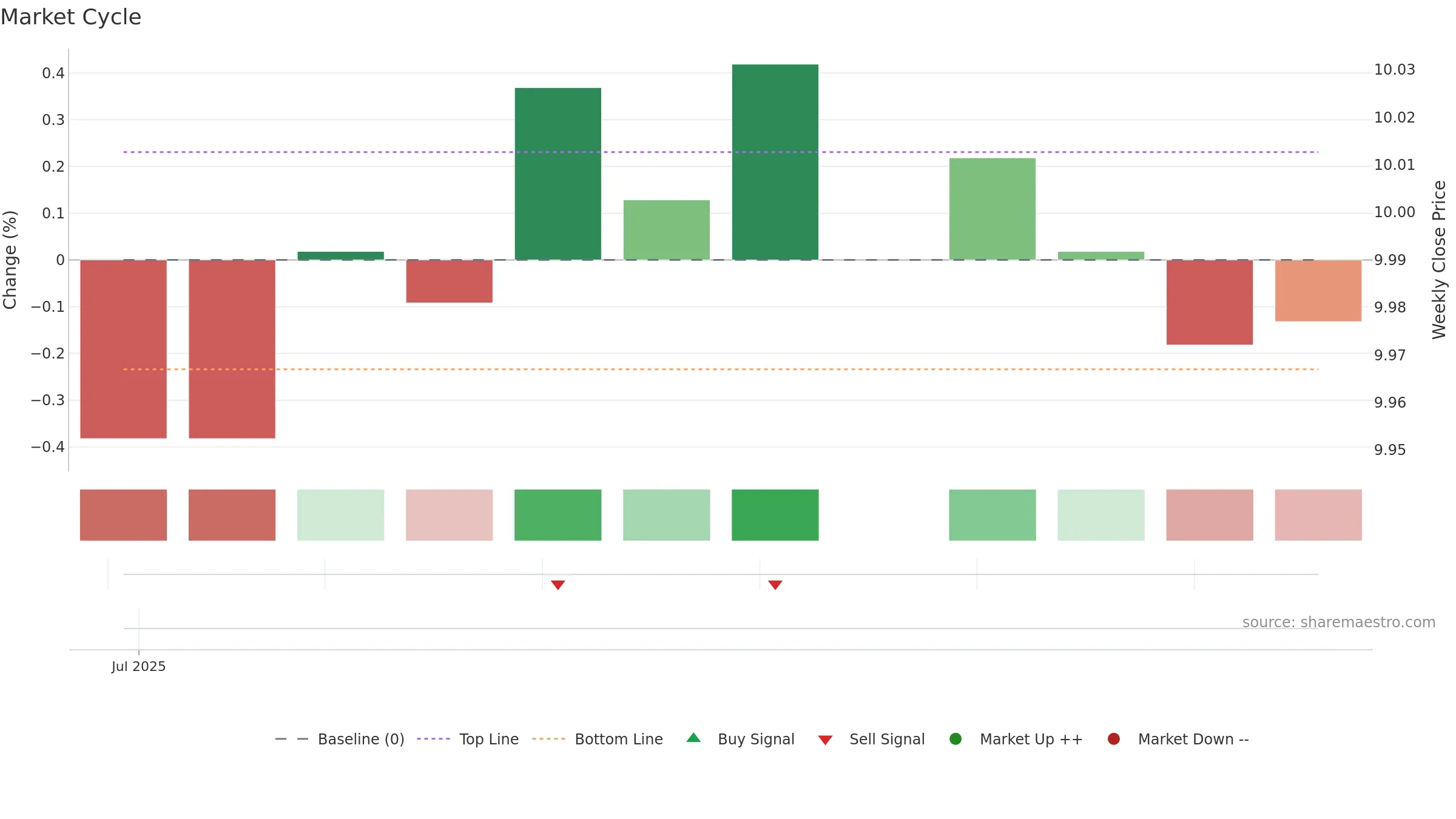 CRAQ weekly Market Cycle chart, closing 2025-09-15.