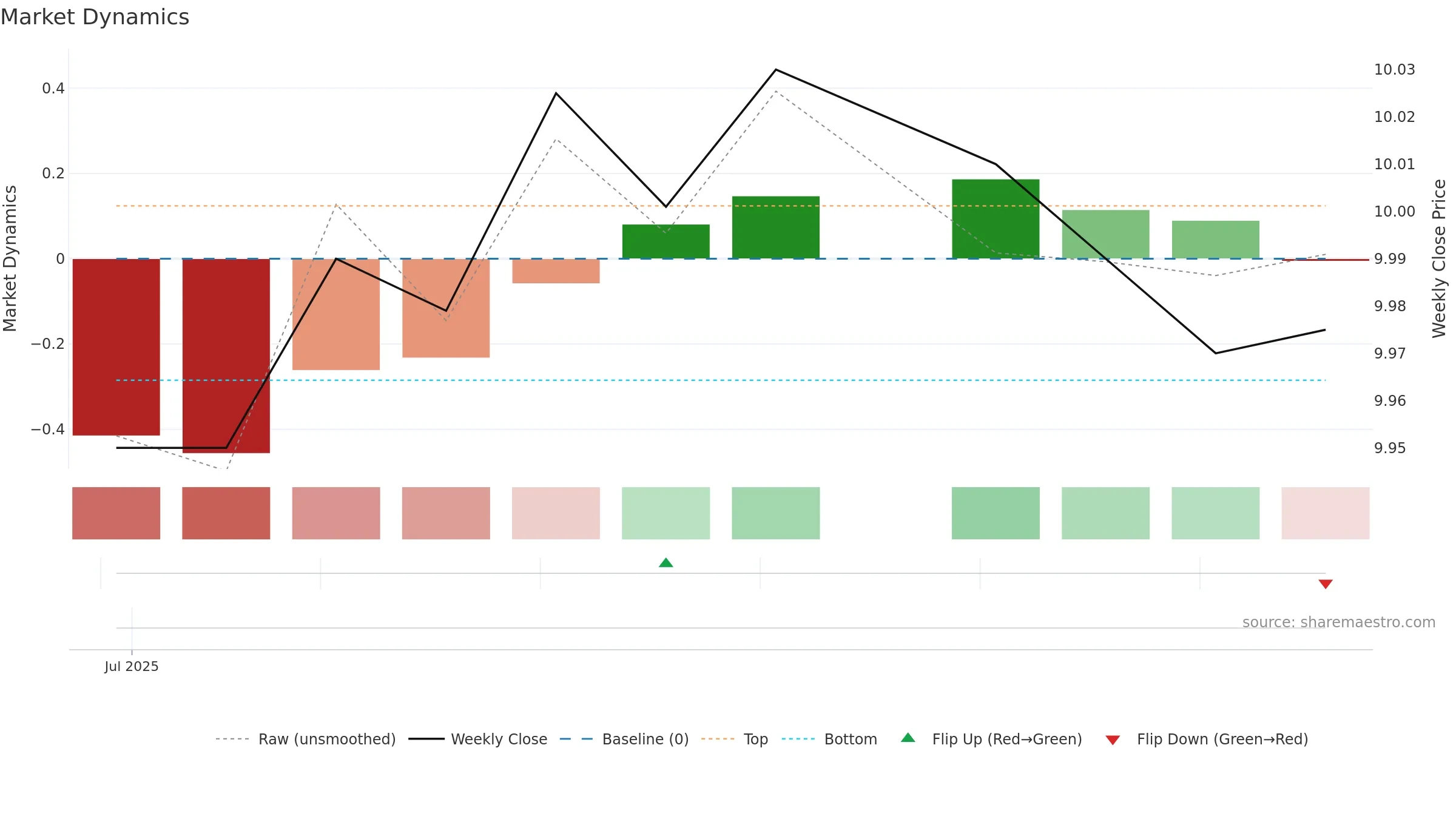 CRAQ weekly Market Dynamics chart, closing 2025-09-15.
