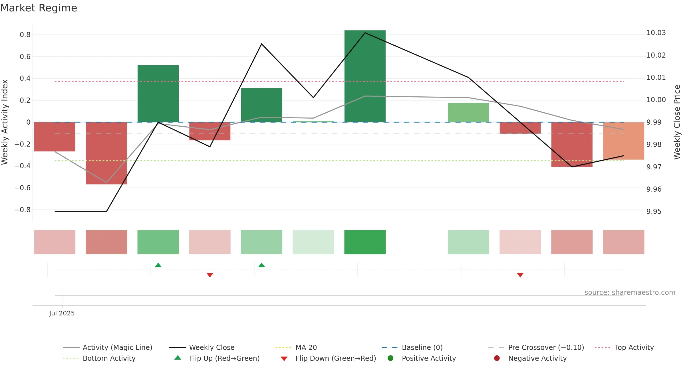 CRAQ weekly Market Snapshot chart, closing 2025-09-15.