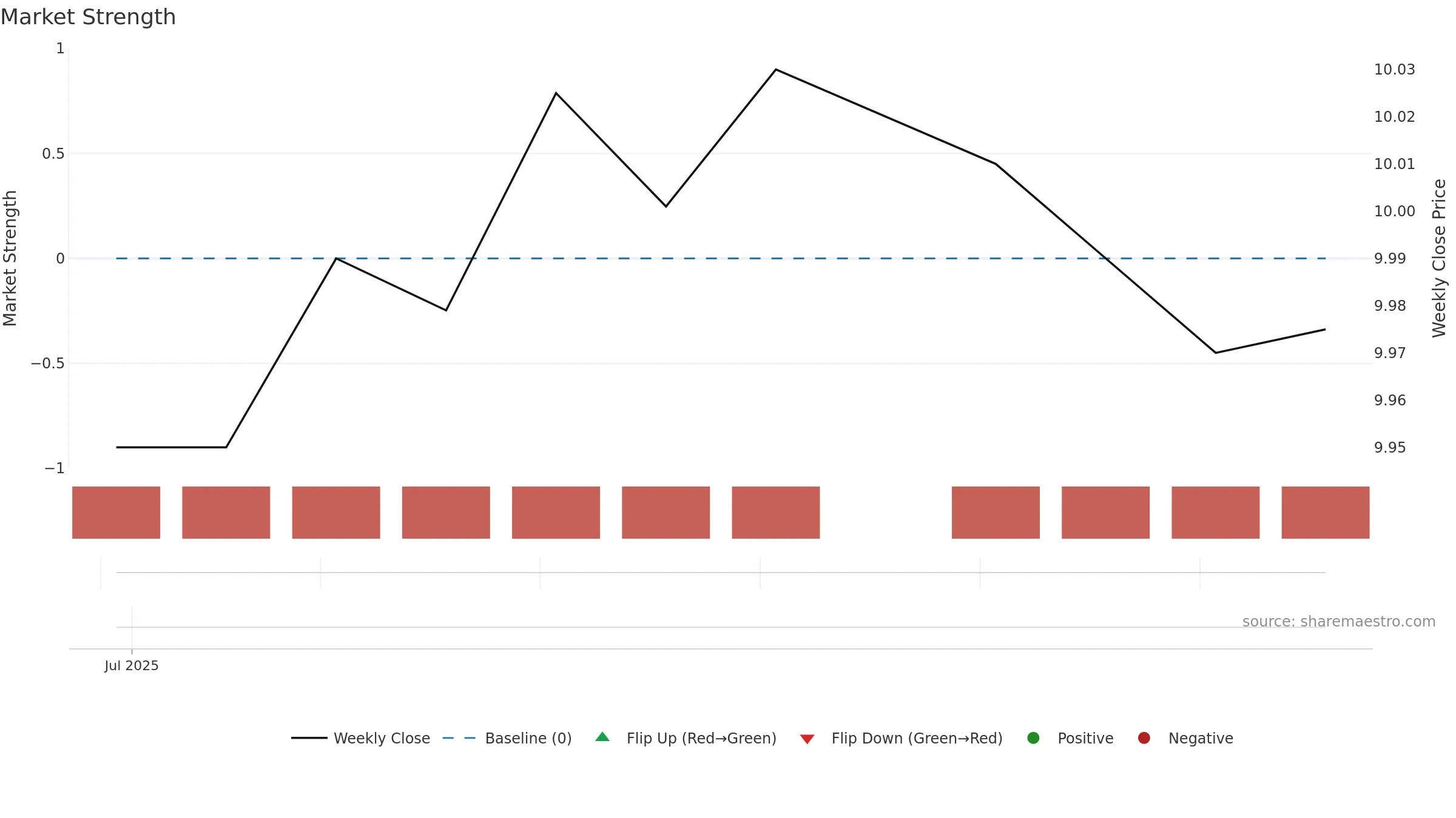 CRAQ weekly Market Strength chart, closing 2025-09-15.