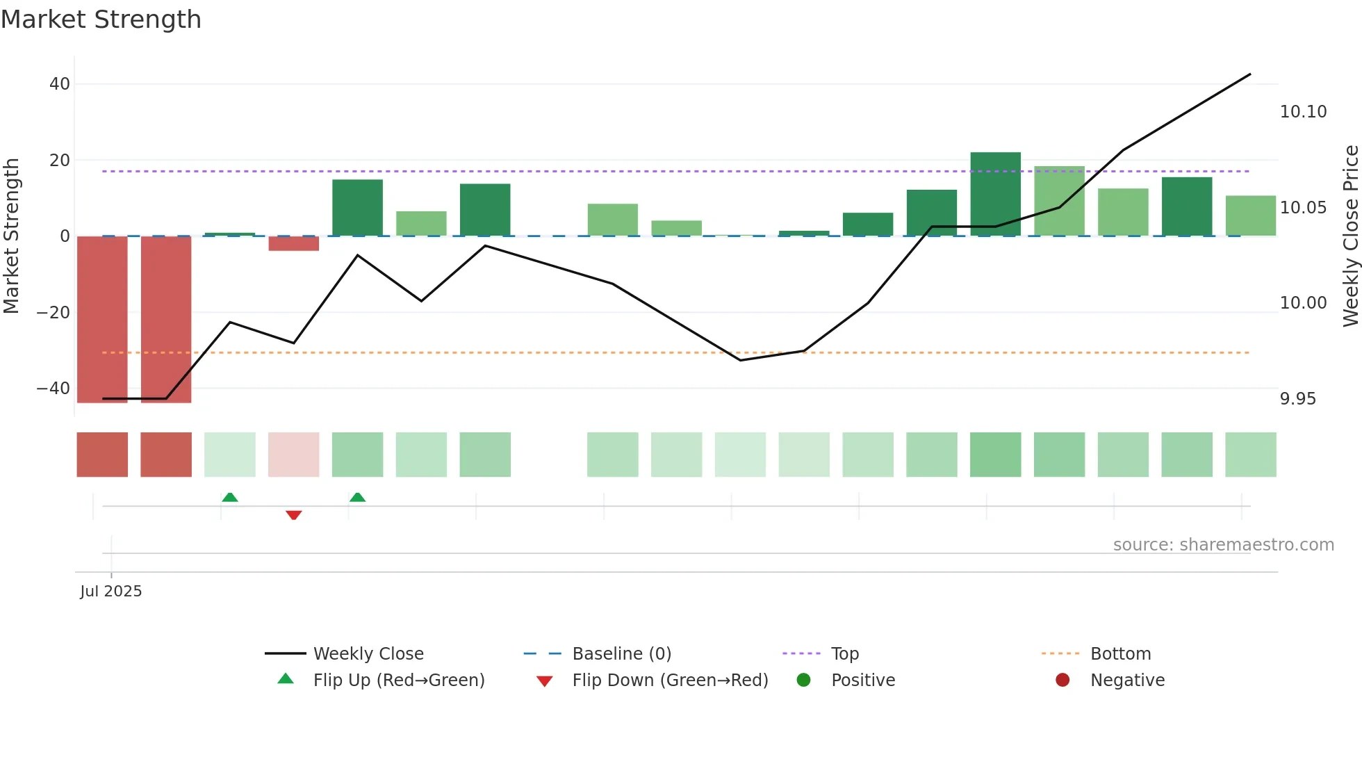 CRAQ weekly Market Strength chart