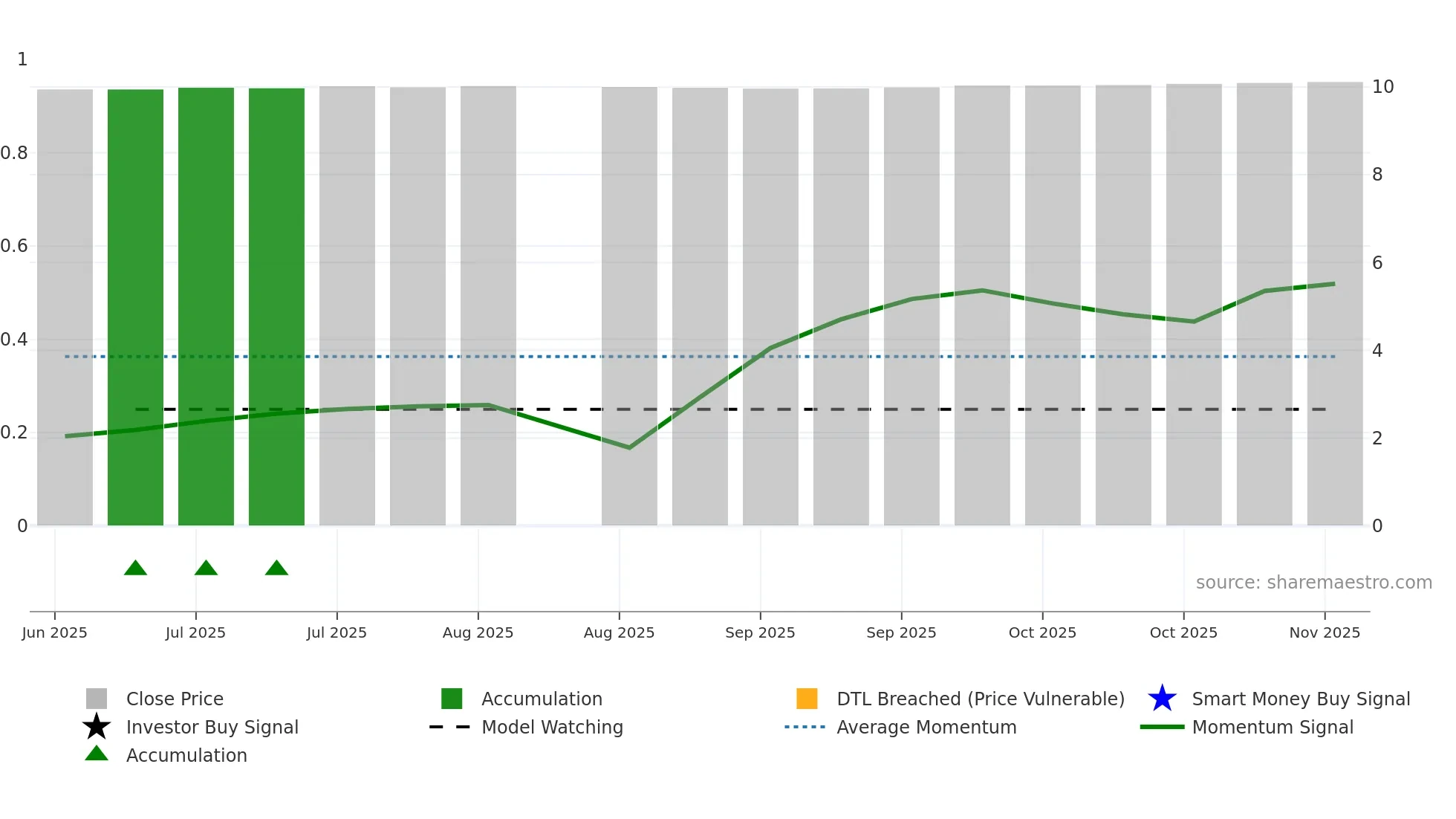 CRAQ weekly Smart Money chart