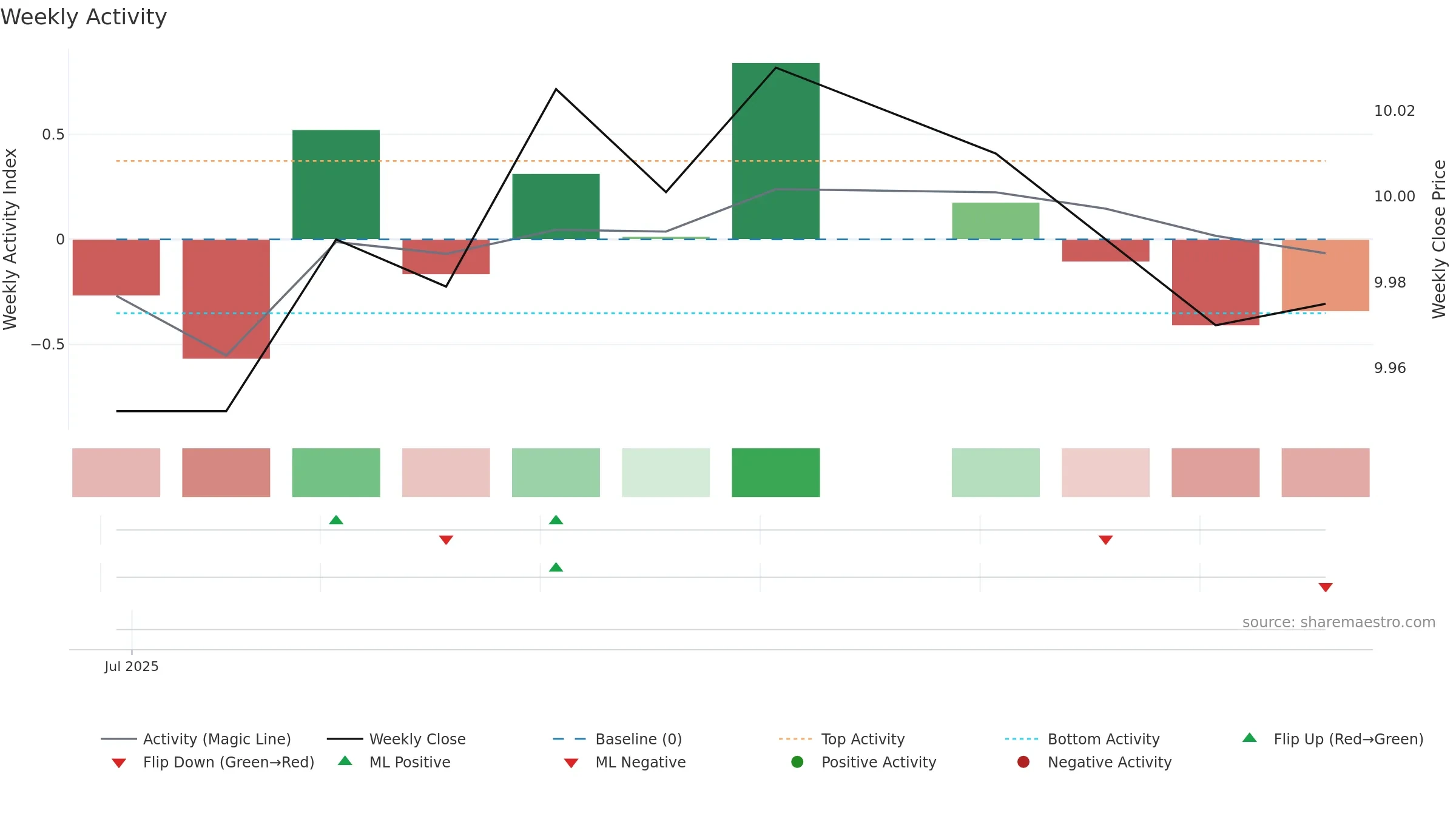 CRAQ weekly Activity chart, closing 2025-09-15.