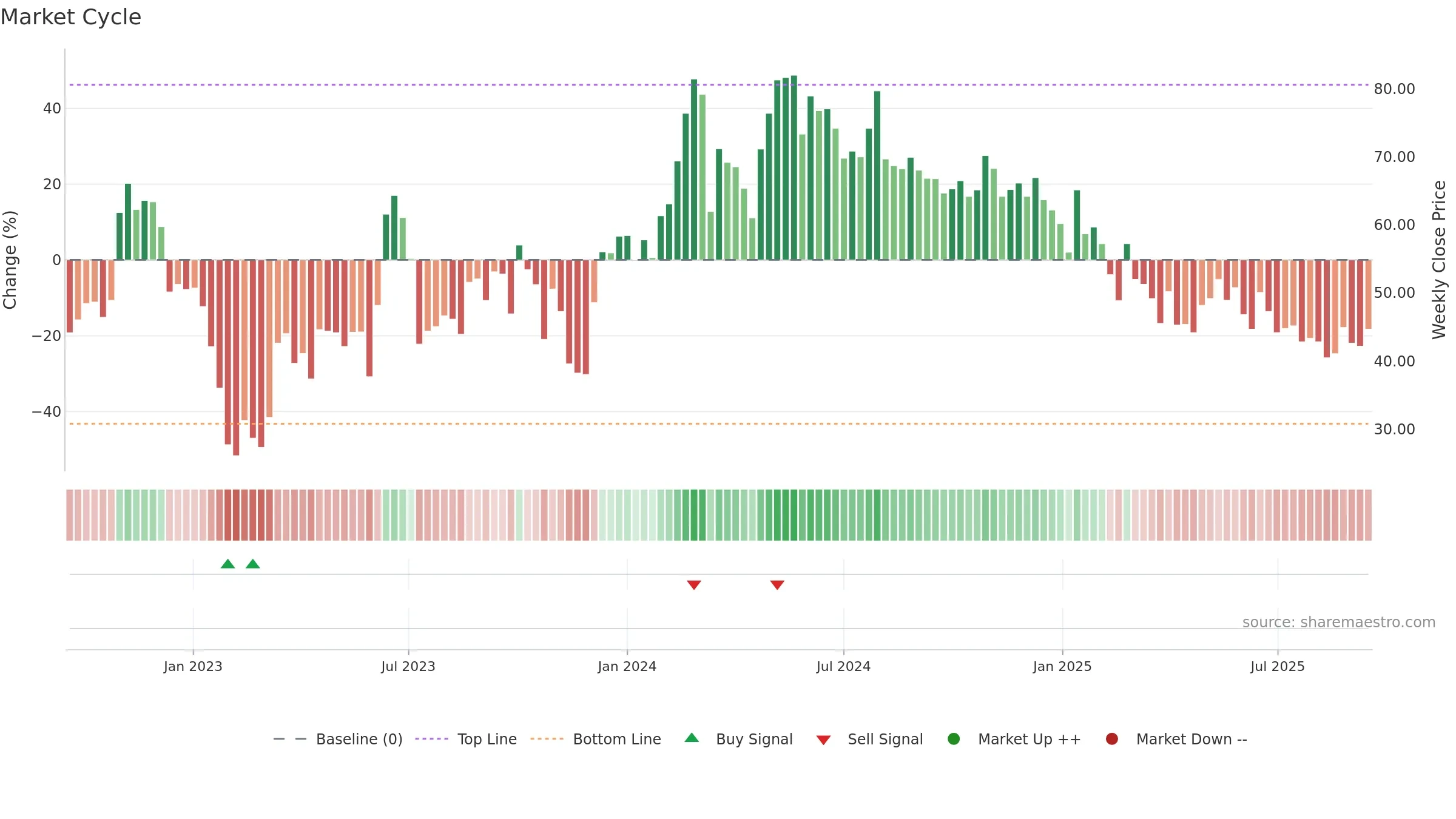 DUGLOBAL weekly Market Cycle chart, closing 2025-09-15.
