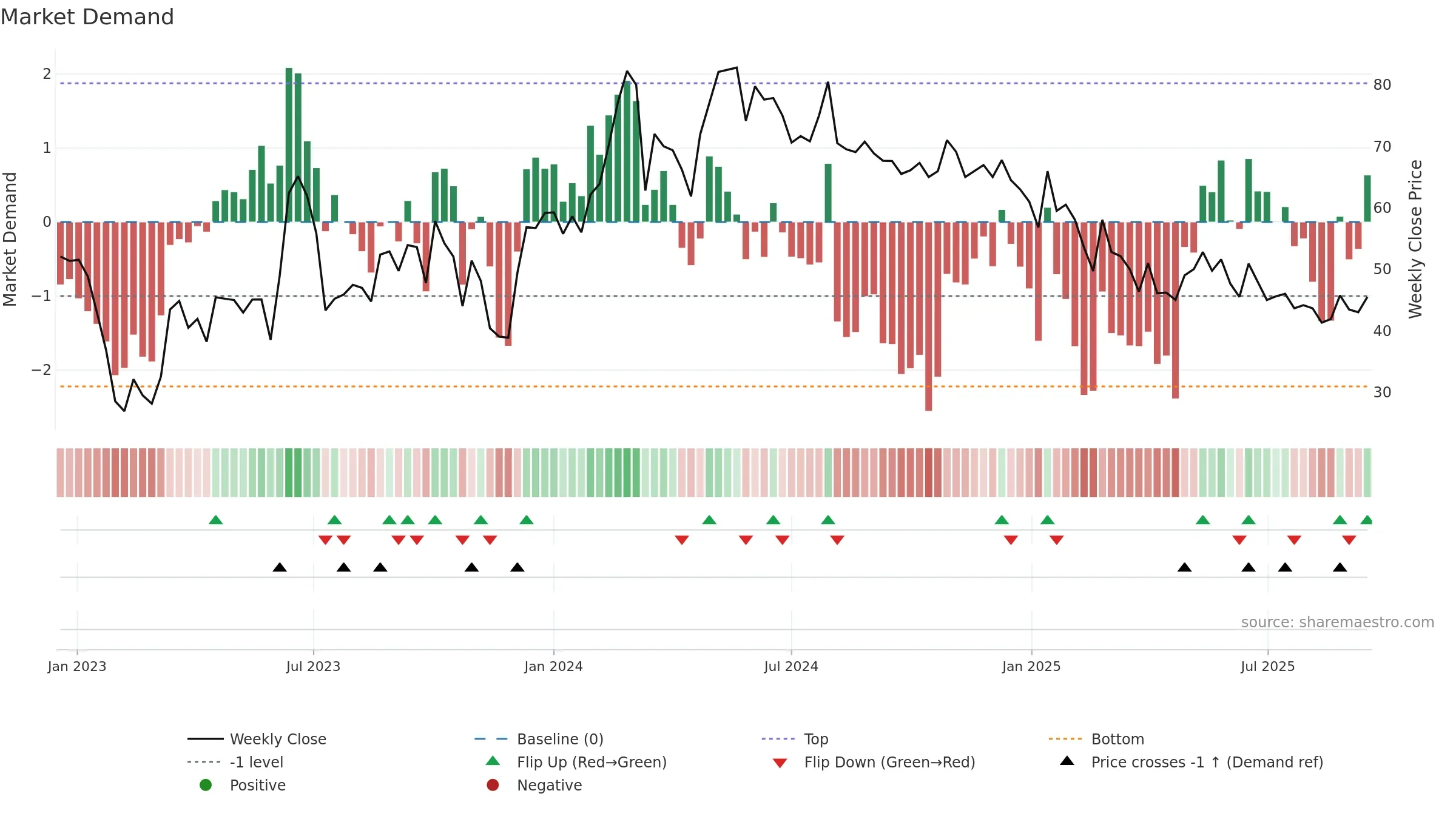 DUGLOBAL weekly Market Demand chart, closing 2025-09-15.