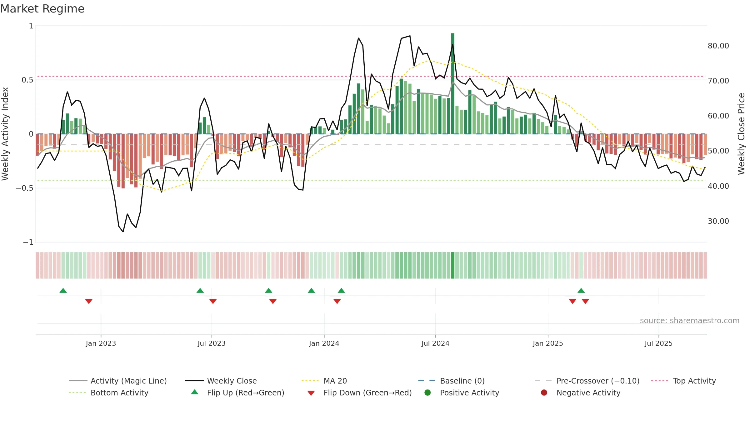 DUGLOBAL weekly Market Snapshot chart, closing 2025-09-15.