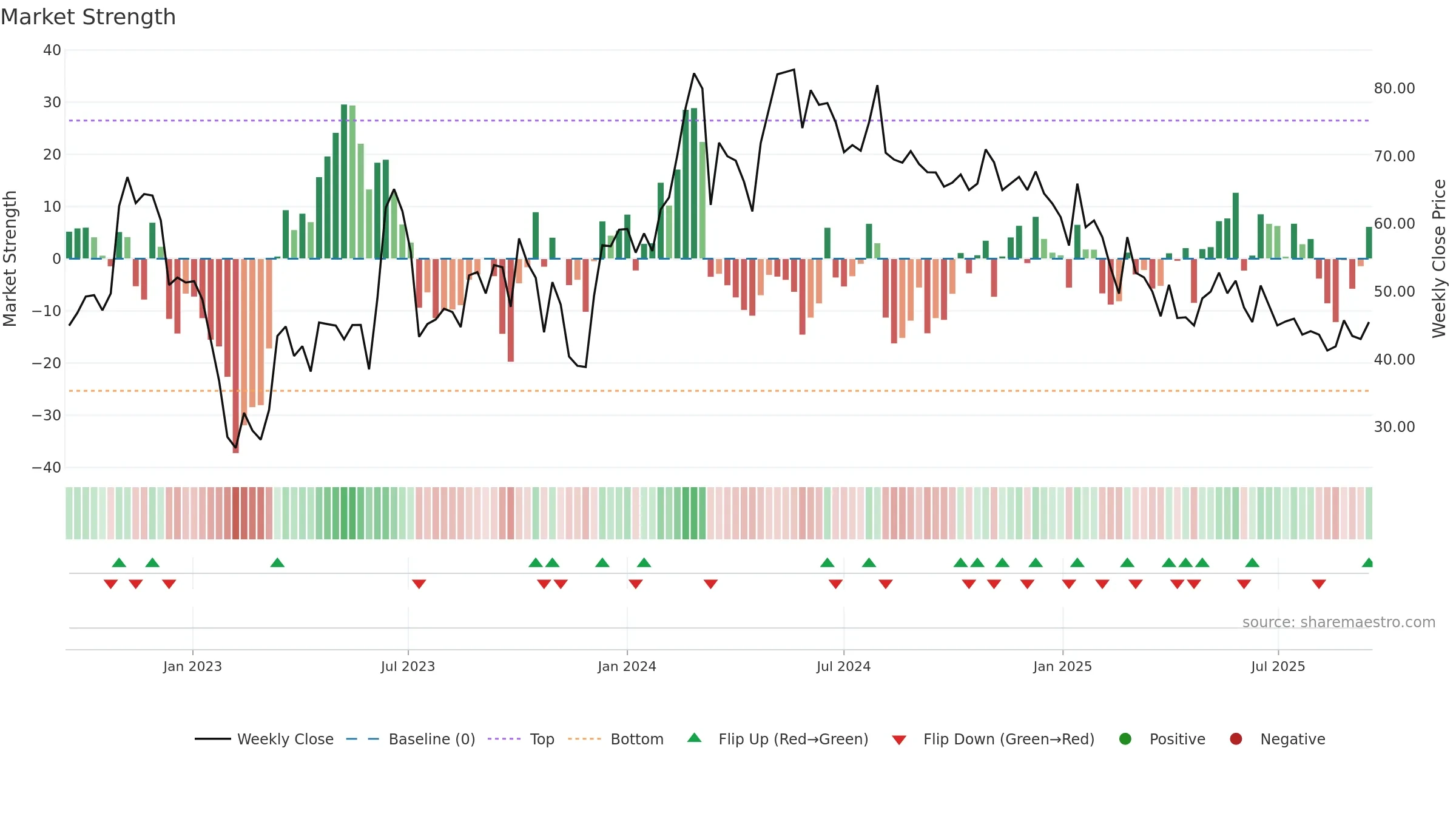 DUGLOBAL weekly Market Strength chart, closing 2025-09-15.
