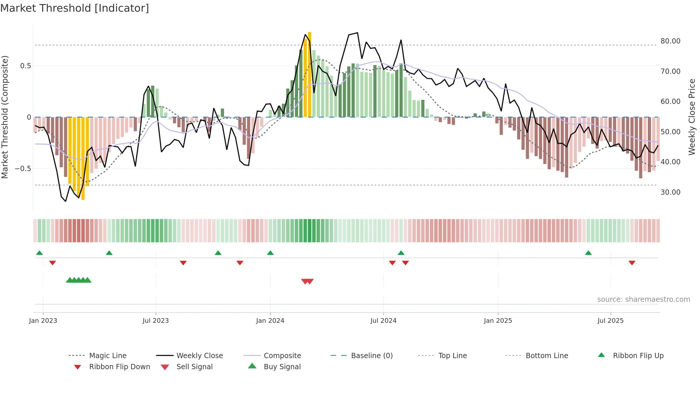 DUGLOBAL weekly Market Threshold chart, closing 2025-09-15.
