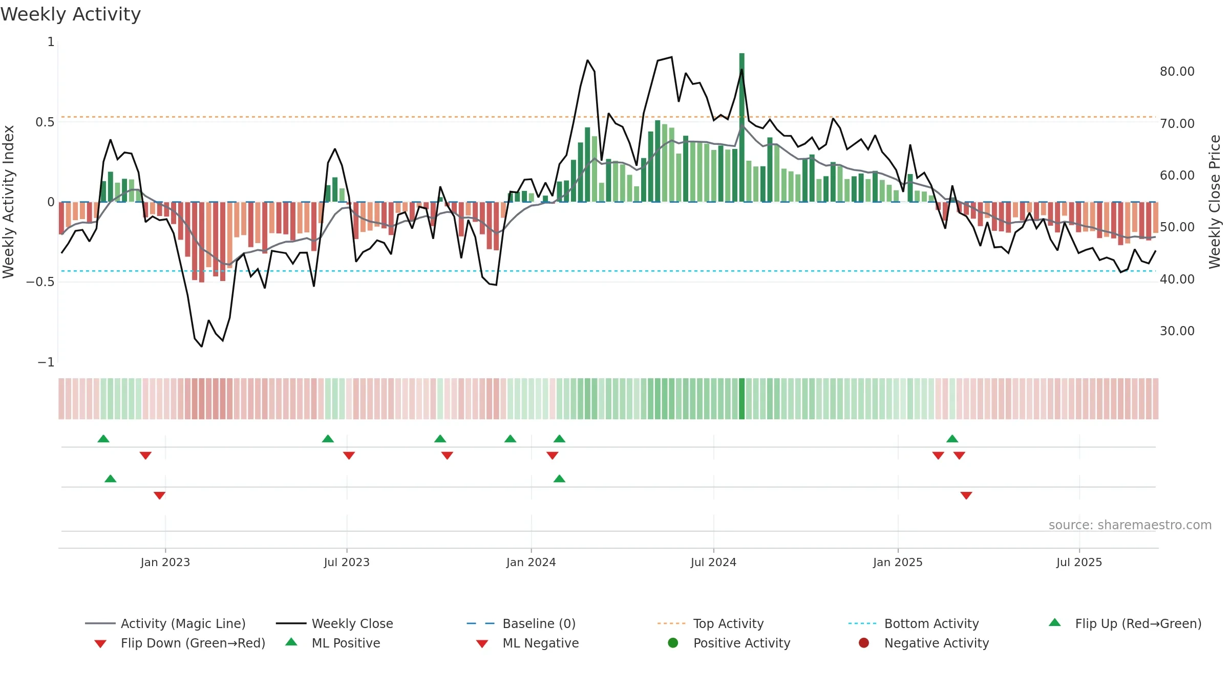DUGLOBAL weekly Activity chart, closing 2025-09-15.