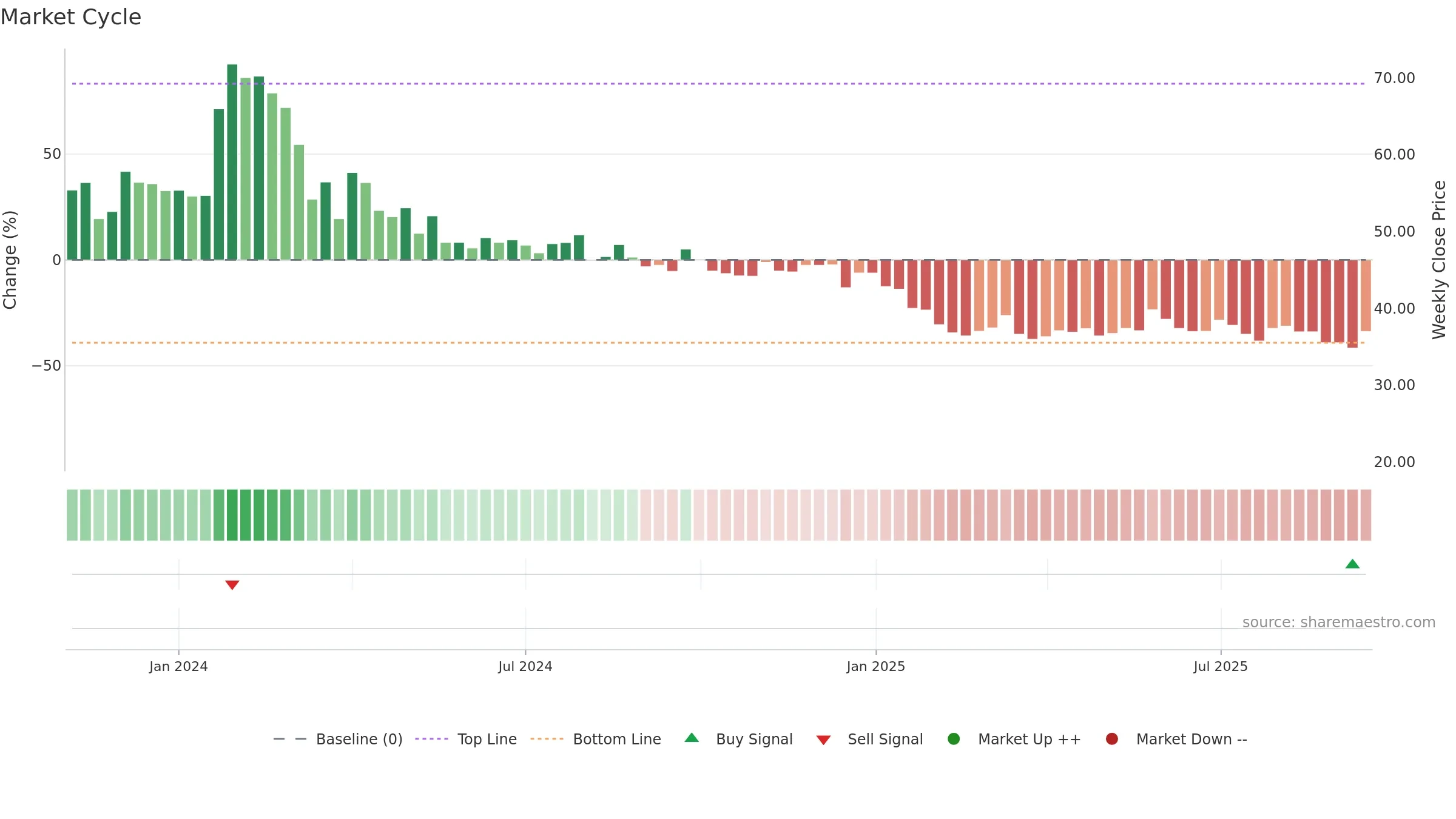 MONOPHARMA weekly Market Cycle chart, closing 2025-09-15.