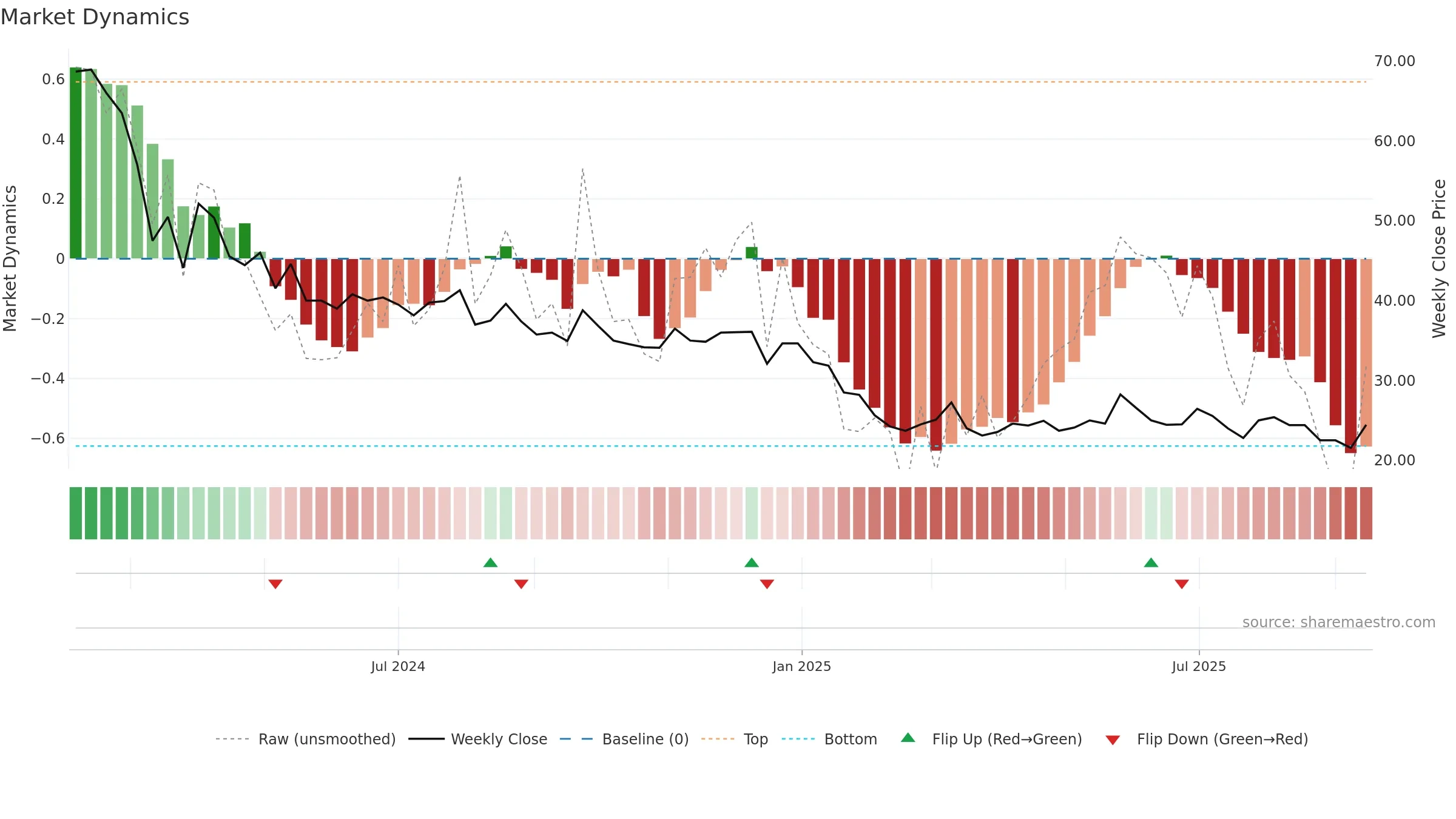MONOPHARMA weekly Market Dynamics chart, closing 2025-09-15.