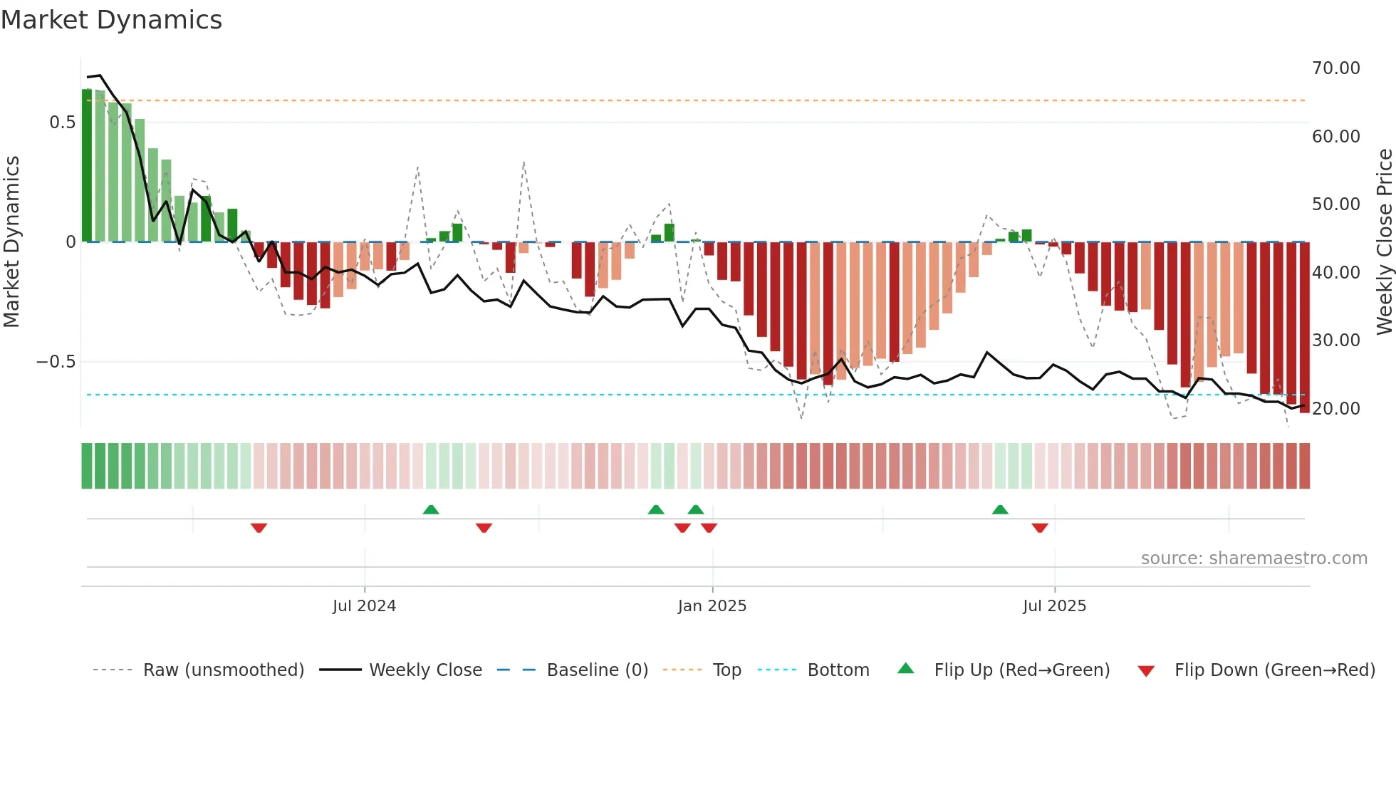 MONOPHARMA weekly Market Dynamics chart