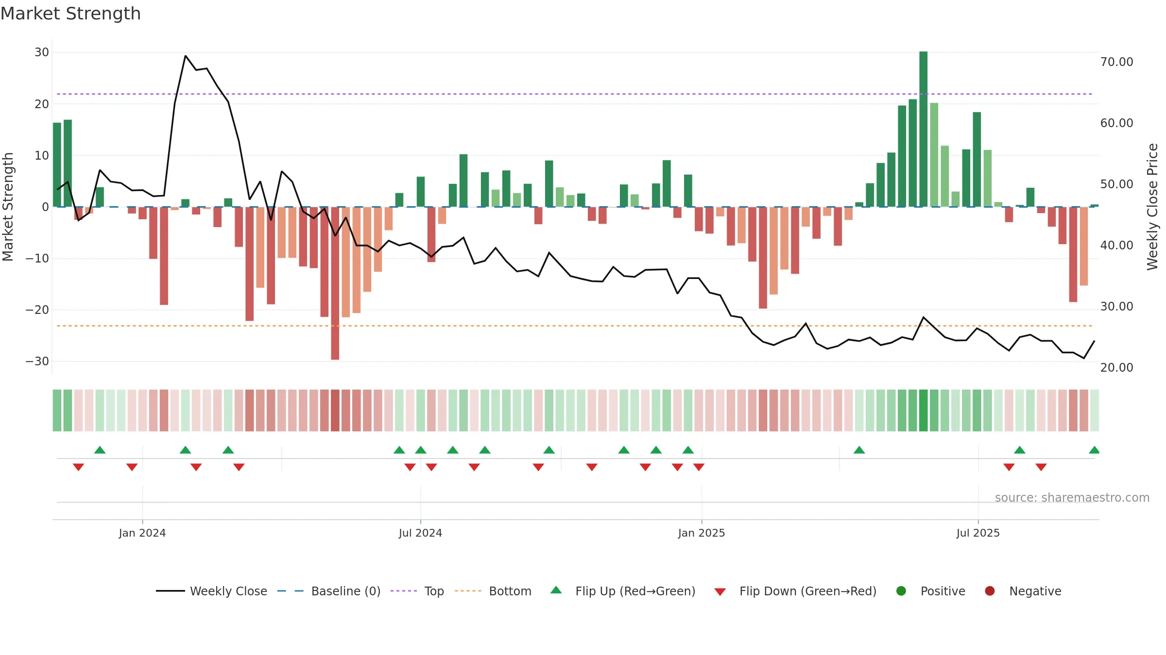 MONOPHARMA weekly Market Strength chart, closing 2025-09-15.